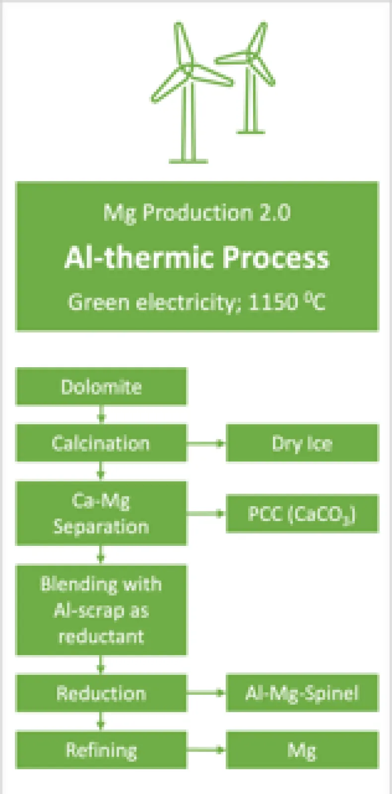 MFE Al-thermic process overview