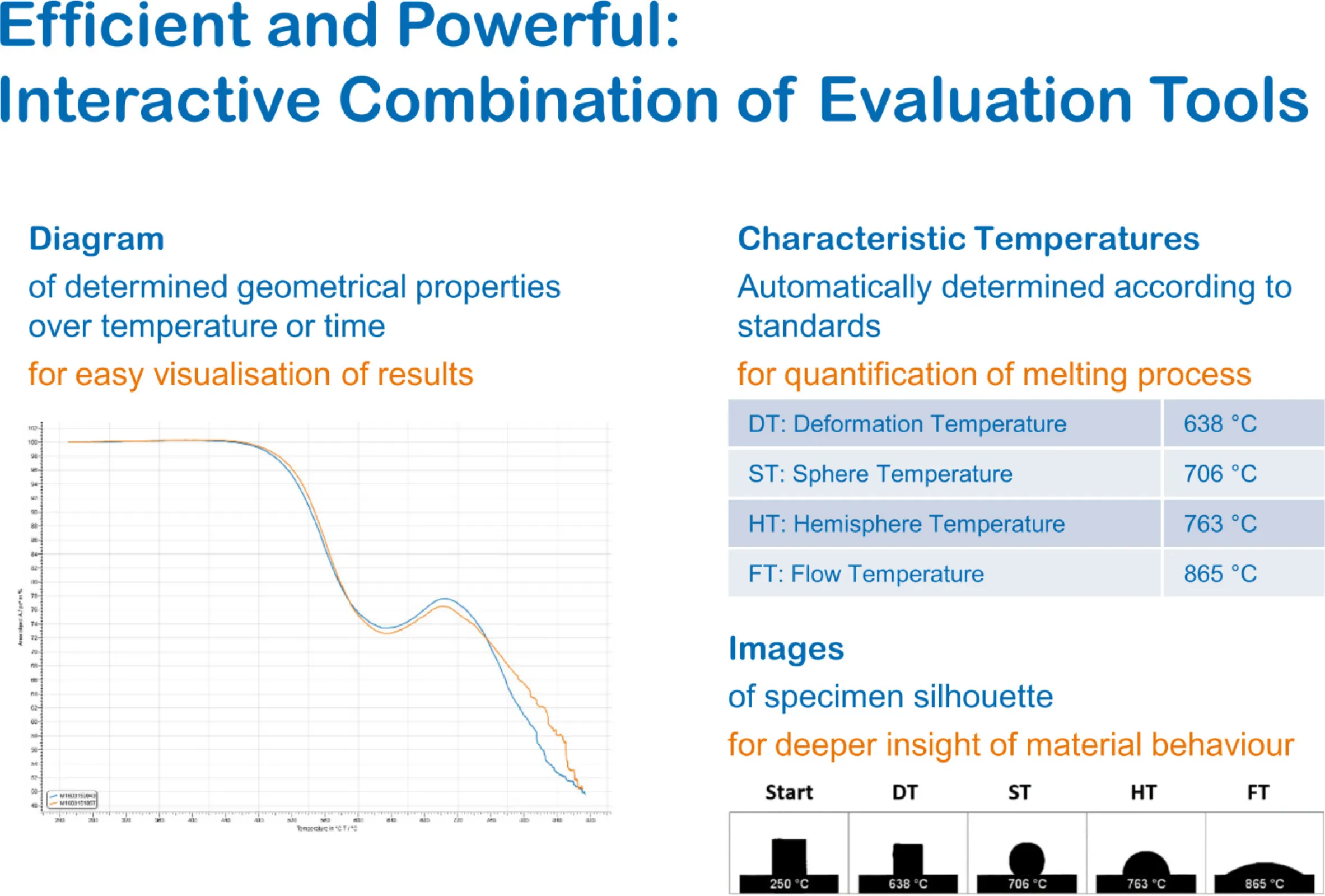 Interactive media for most informative evaluation