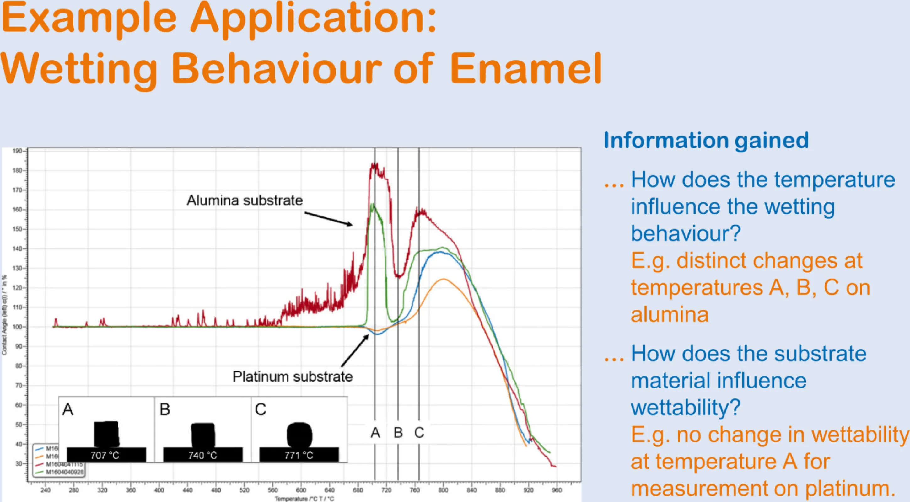 Example application: Wetting behaviour of enamel