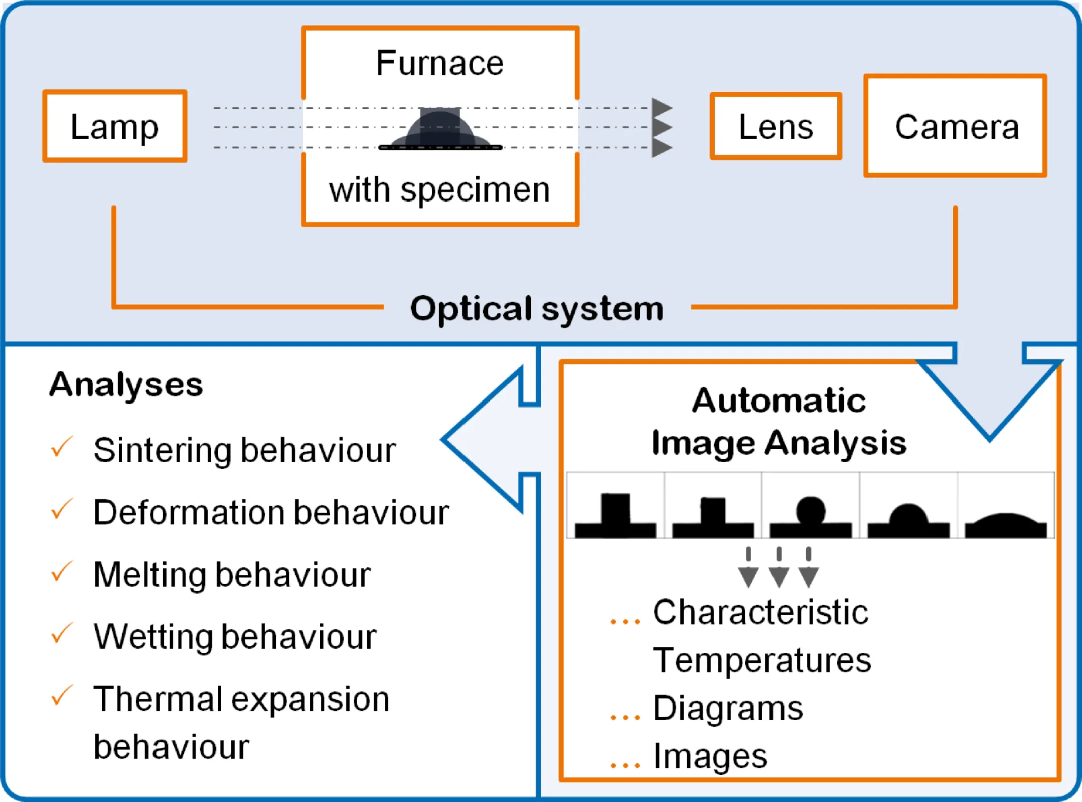 Heating Microscope EM301 – Working principle