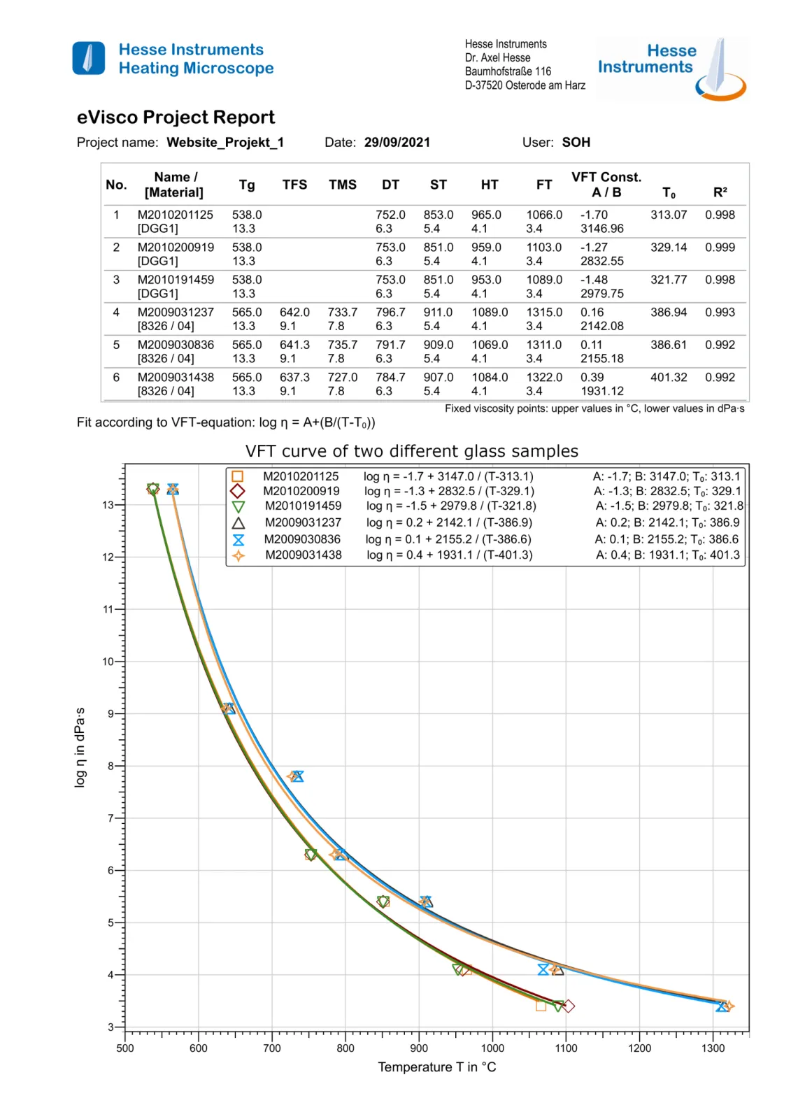 eVisco module – Short report with results as table and diagram