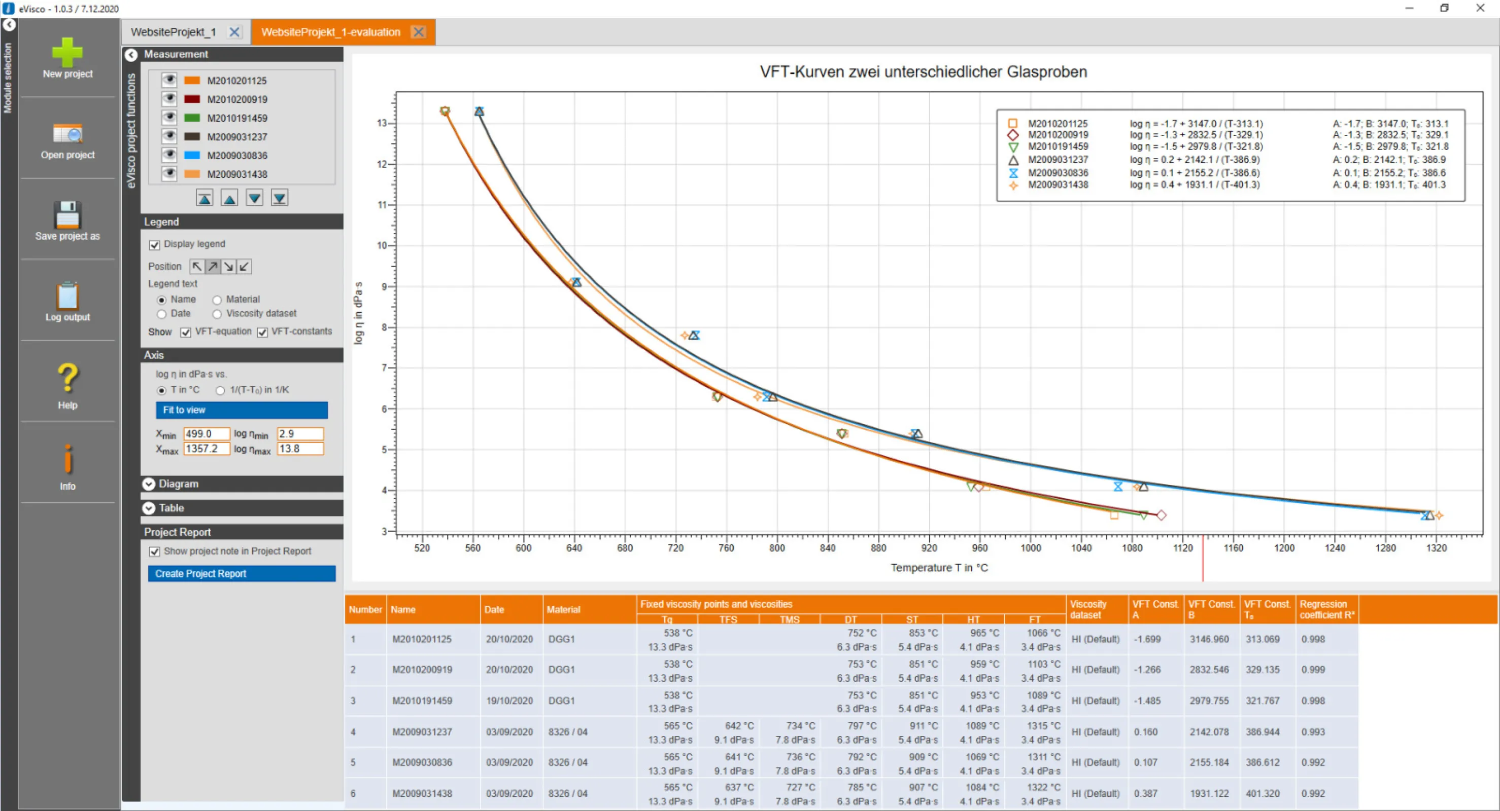 eVisco module – VFT-fit of 6 glass samples with Tg
