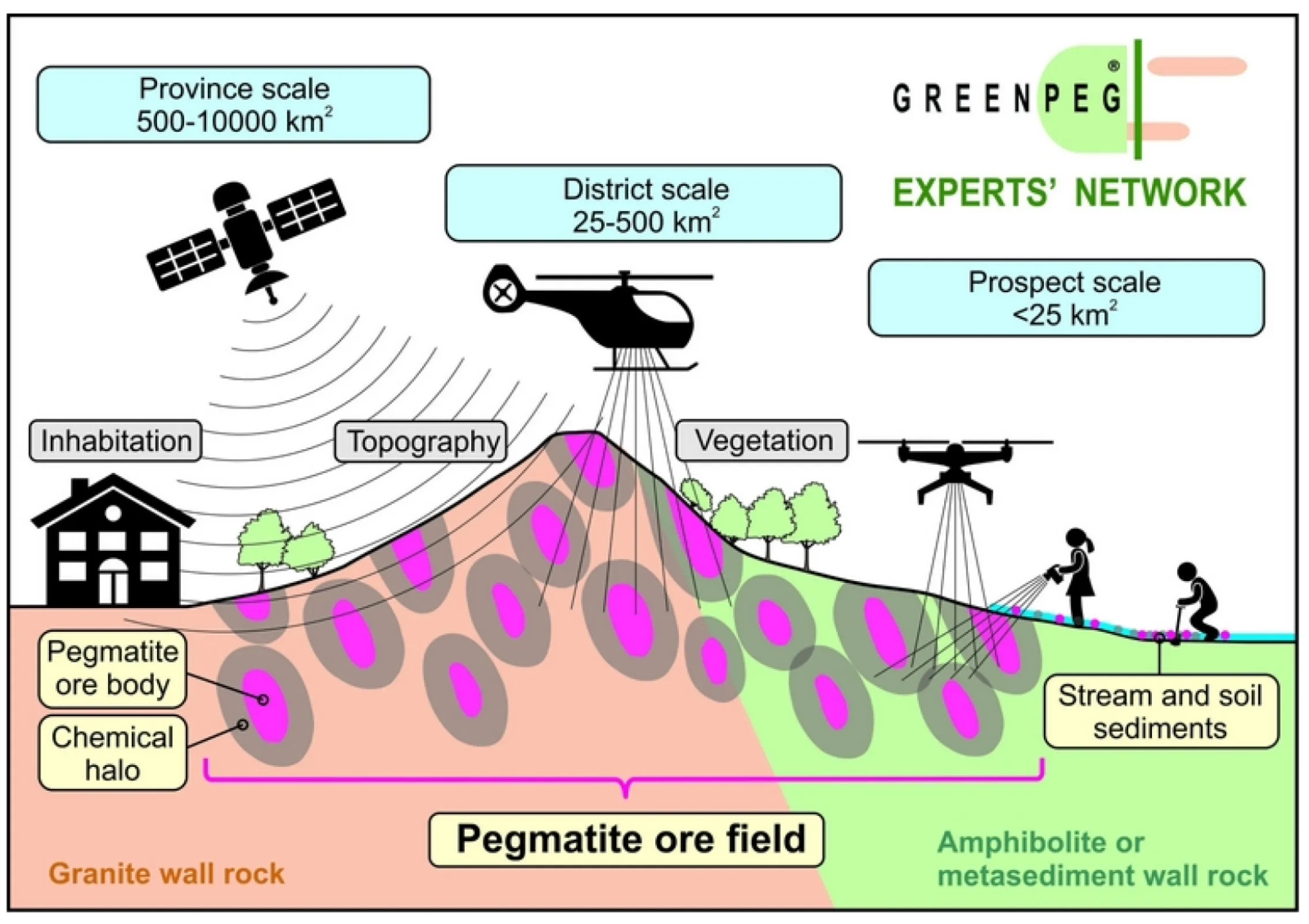 Knowledge and services are available via the GREENPEG Experts' Network.