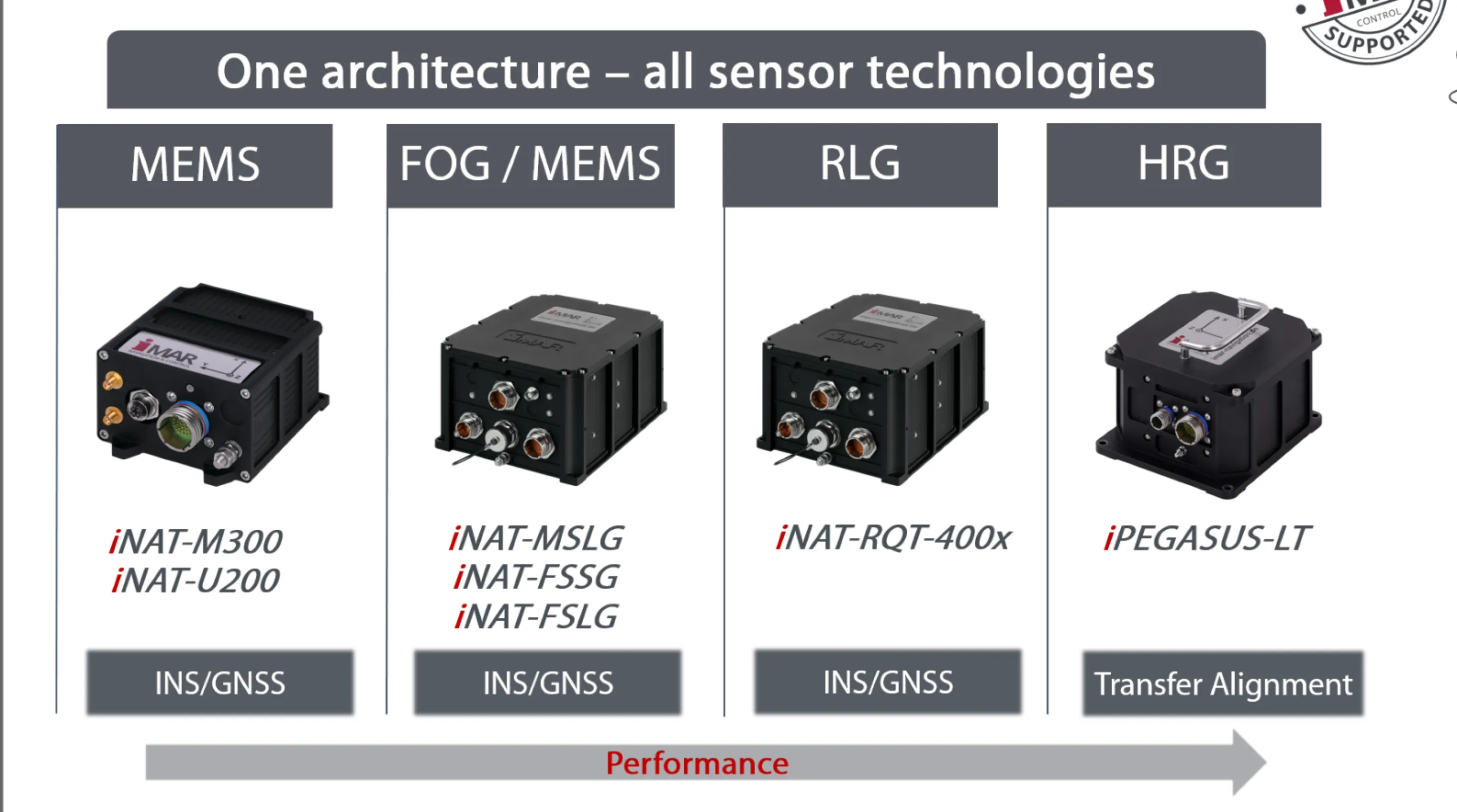 iMAR iNAT MEMS, FOG, RLG & HRG based Inertial Measurement Systems
