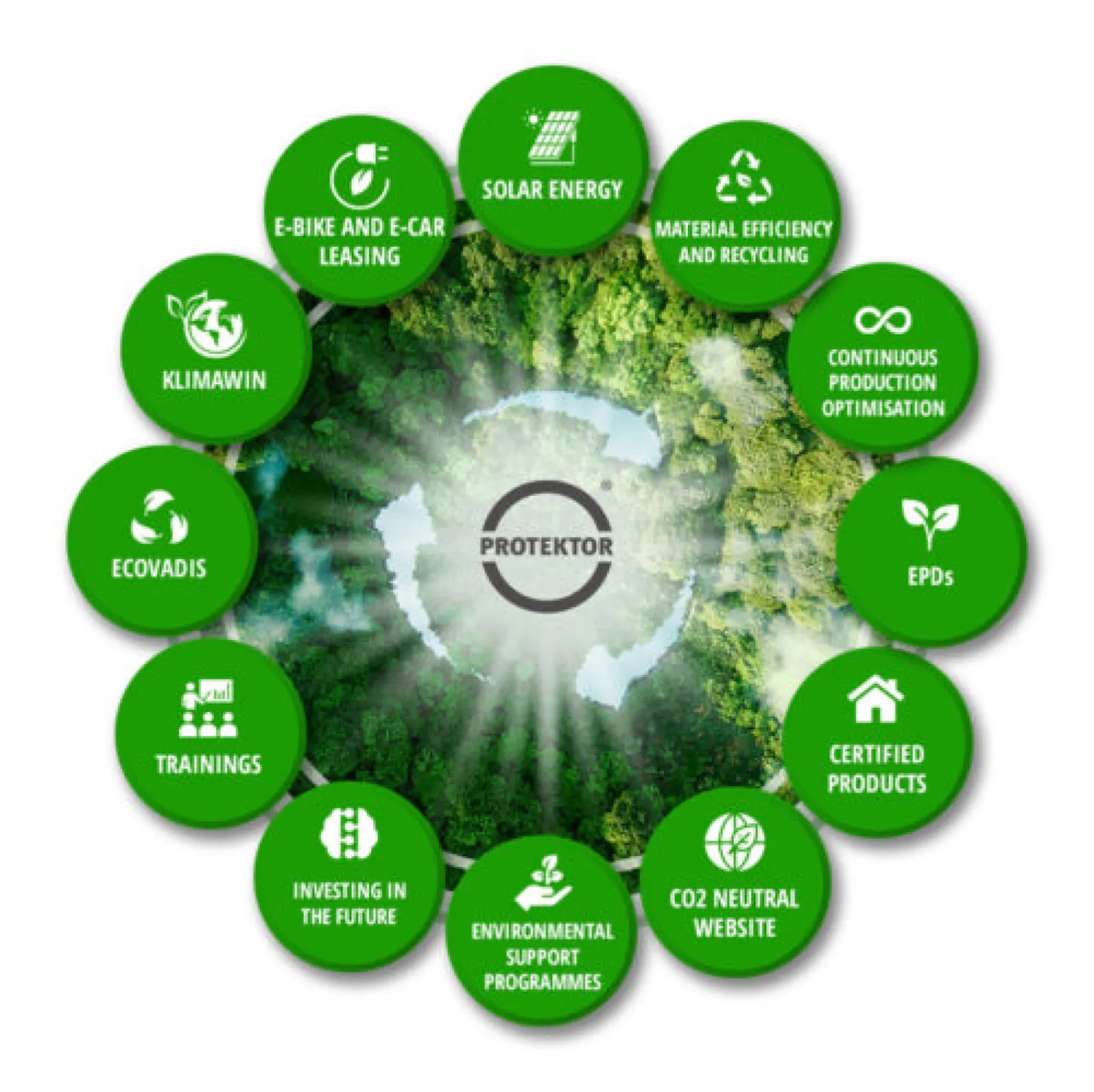 Green Circle - Sustainability by Protektor