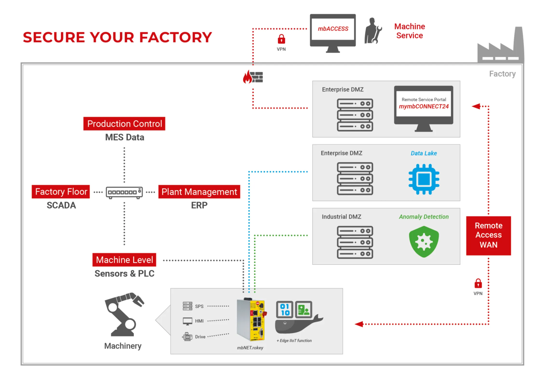 We secure your factory