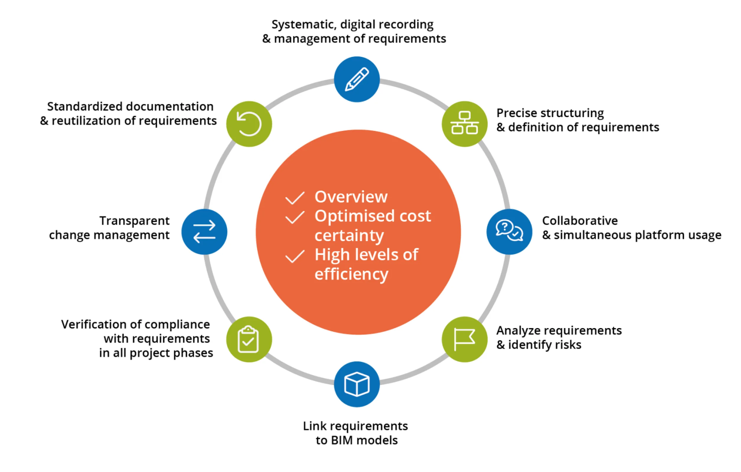 Throughout the entire project, we support you with requirements and change management. This gives you transparency about adherence to qualitative target specifications and organizational and statutory conditions at all times. With a special software, we enable maximum benefits for all stakeholders in the project to increase quality standards and minimize the use of resources.