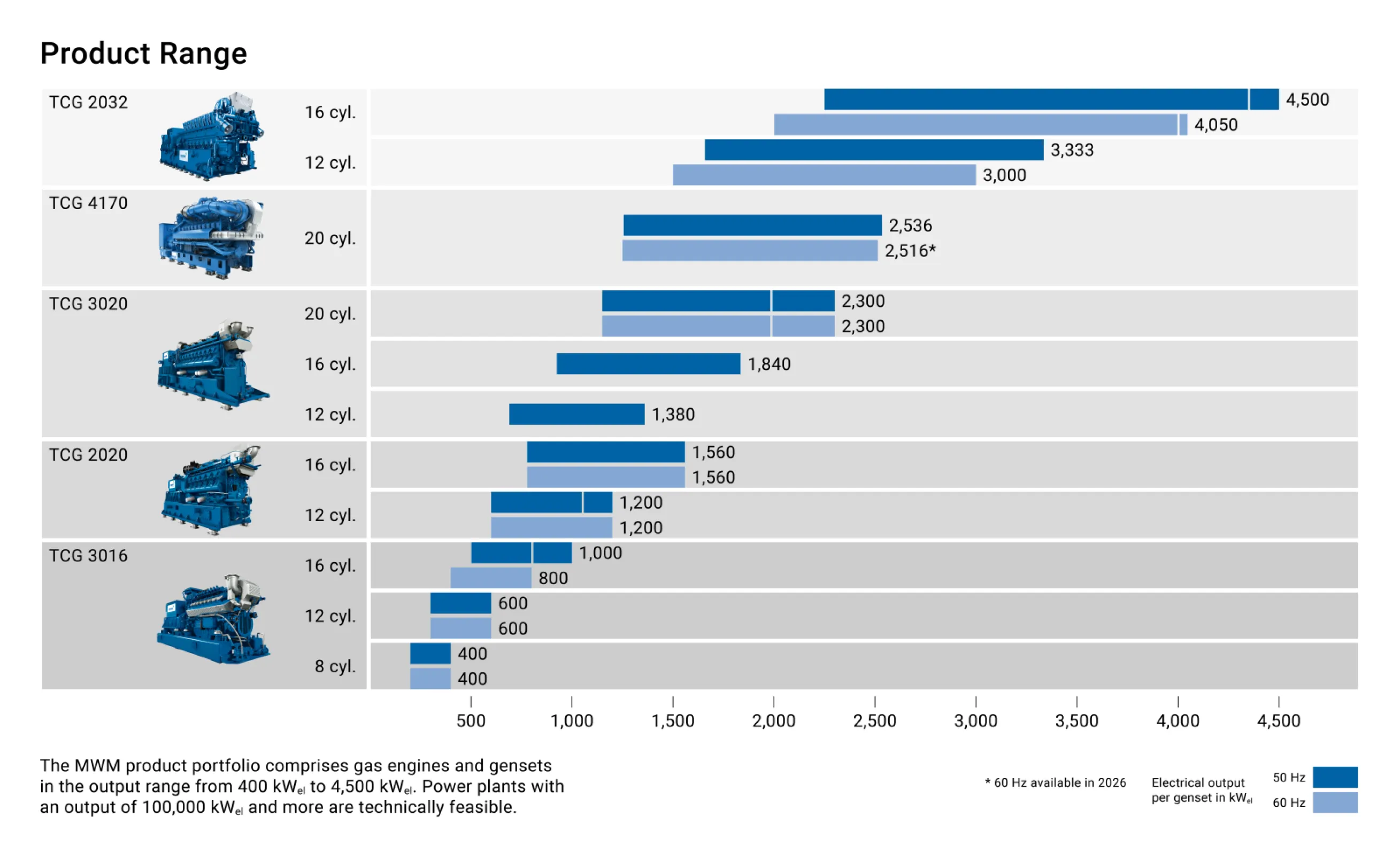 MWM Gas Engines Product Range