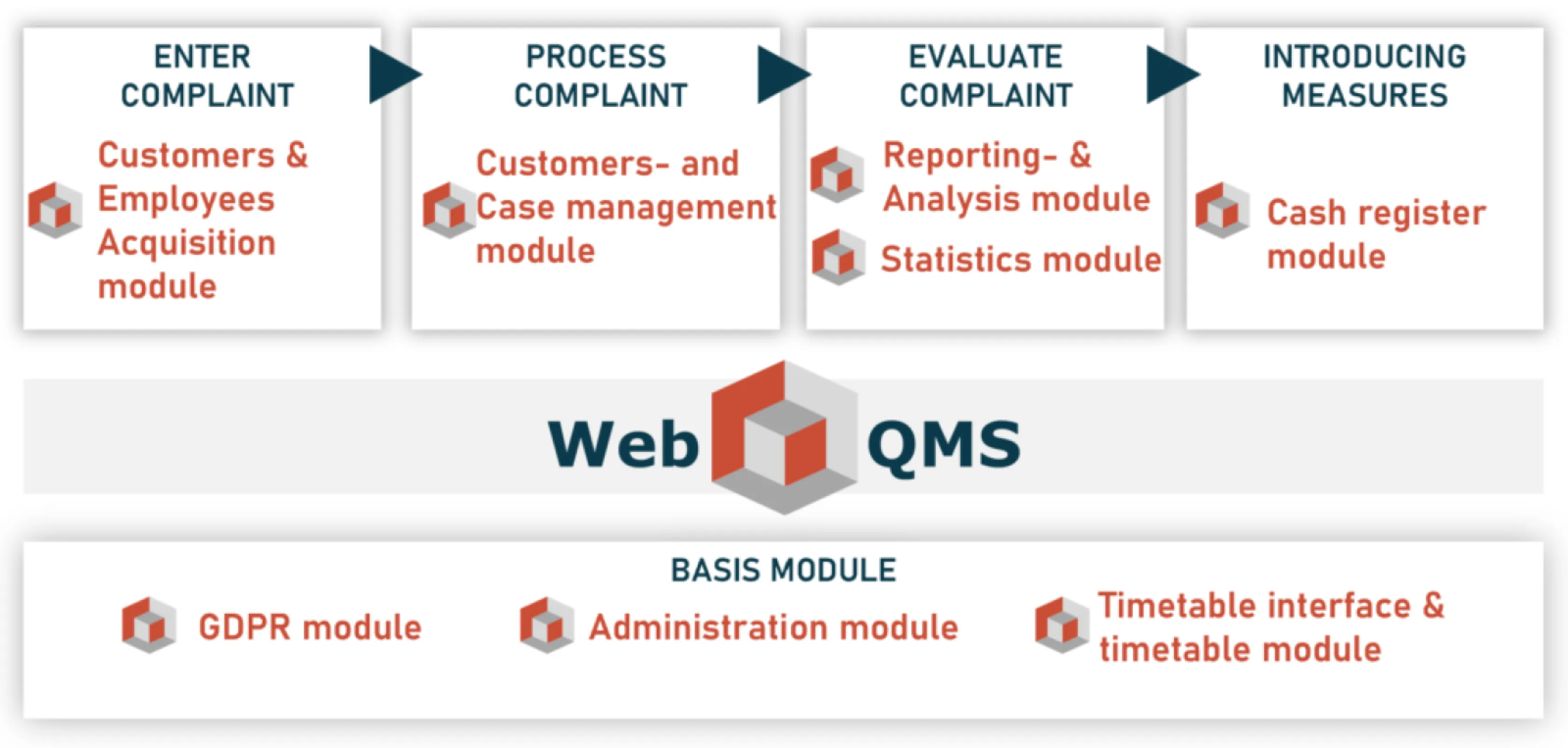 Complaint Management System for Public Transportation