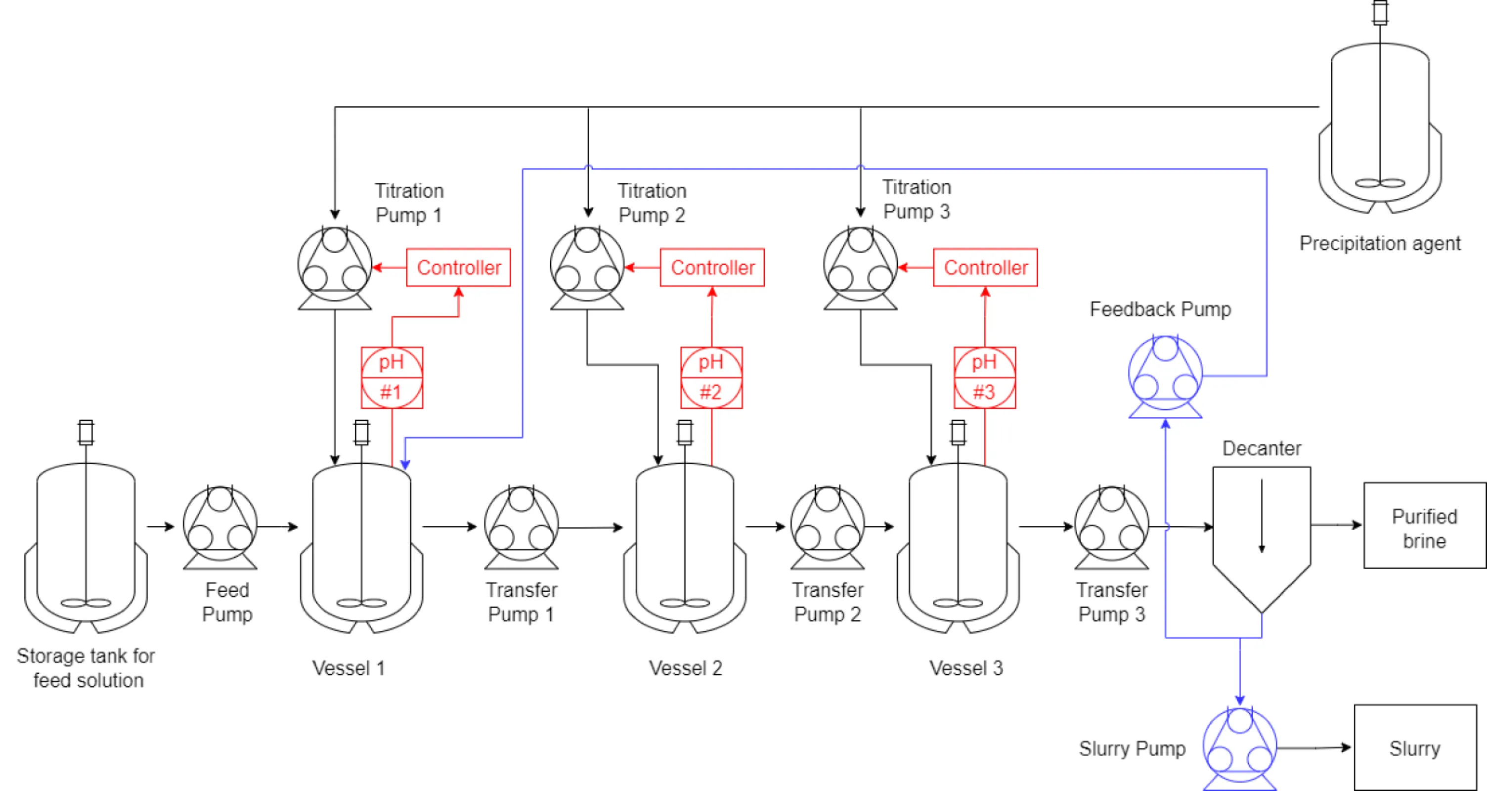 PFD of continuous precipitation apparatus