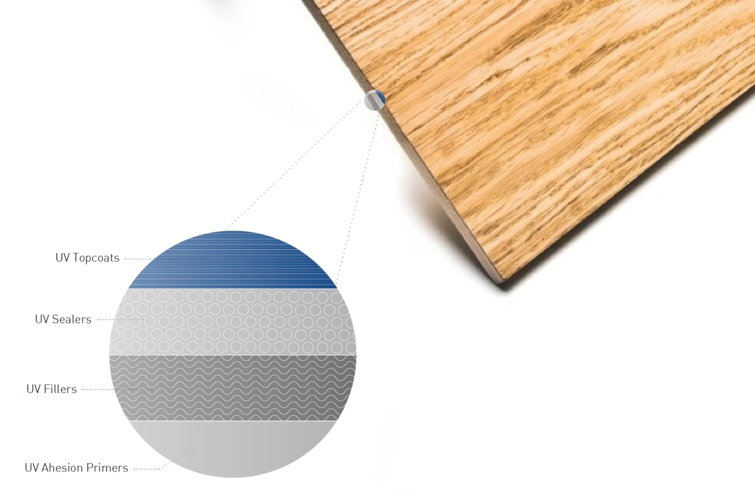 UV systems for partial curing/pinning, pre-gelling, matting and final curing