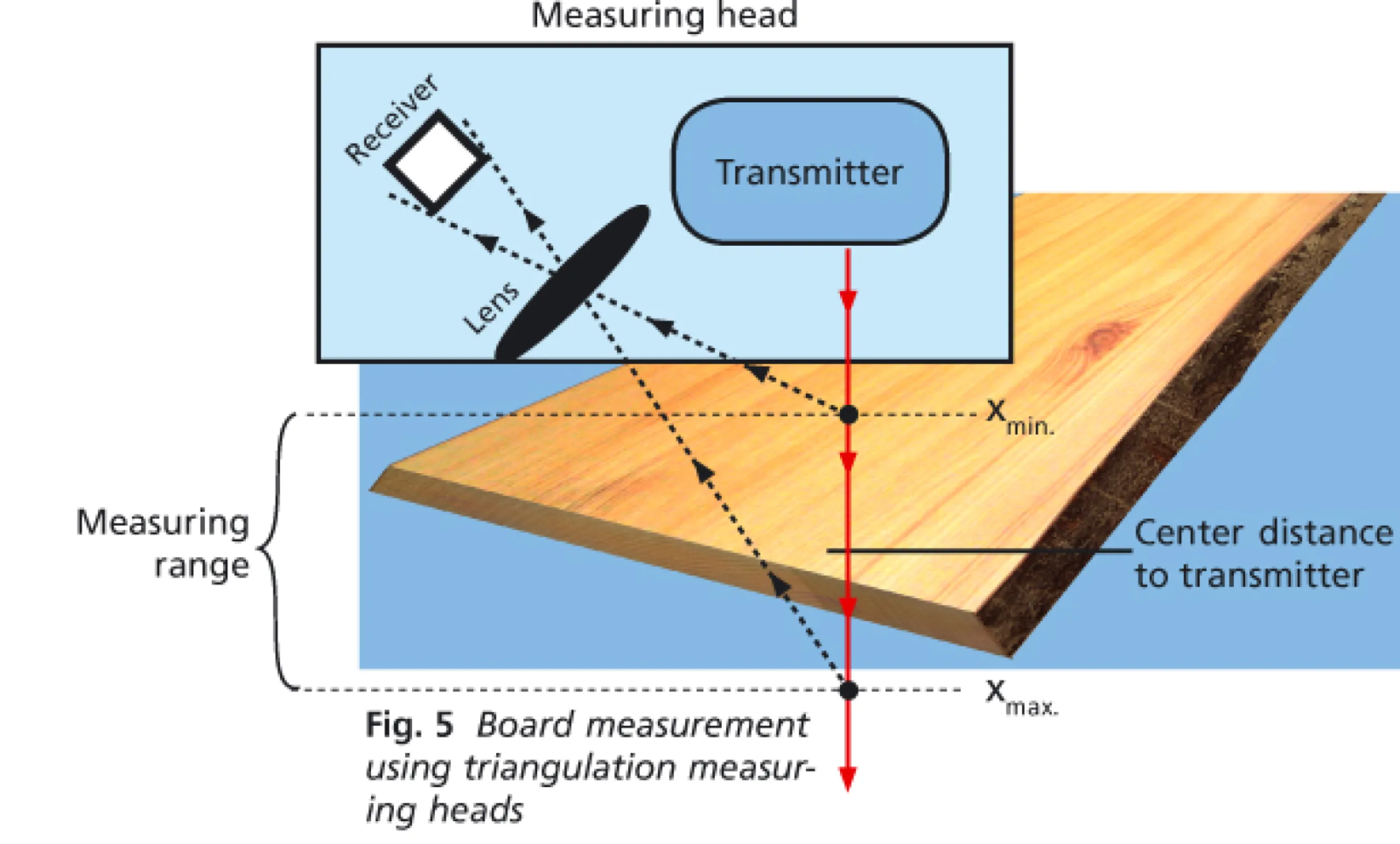 Measuring sensors for automatic detection of board geometry