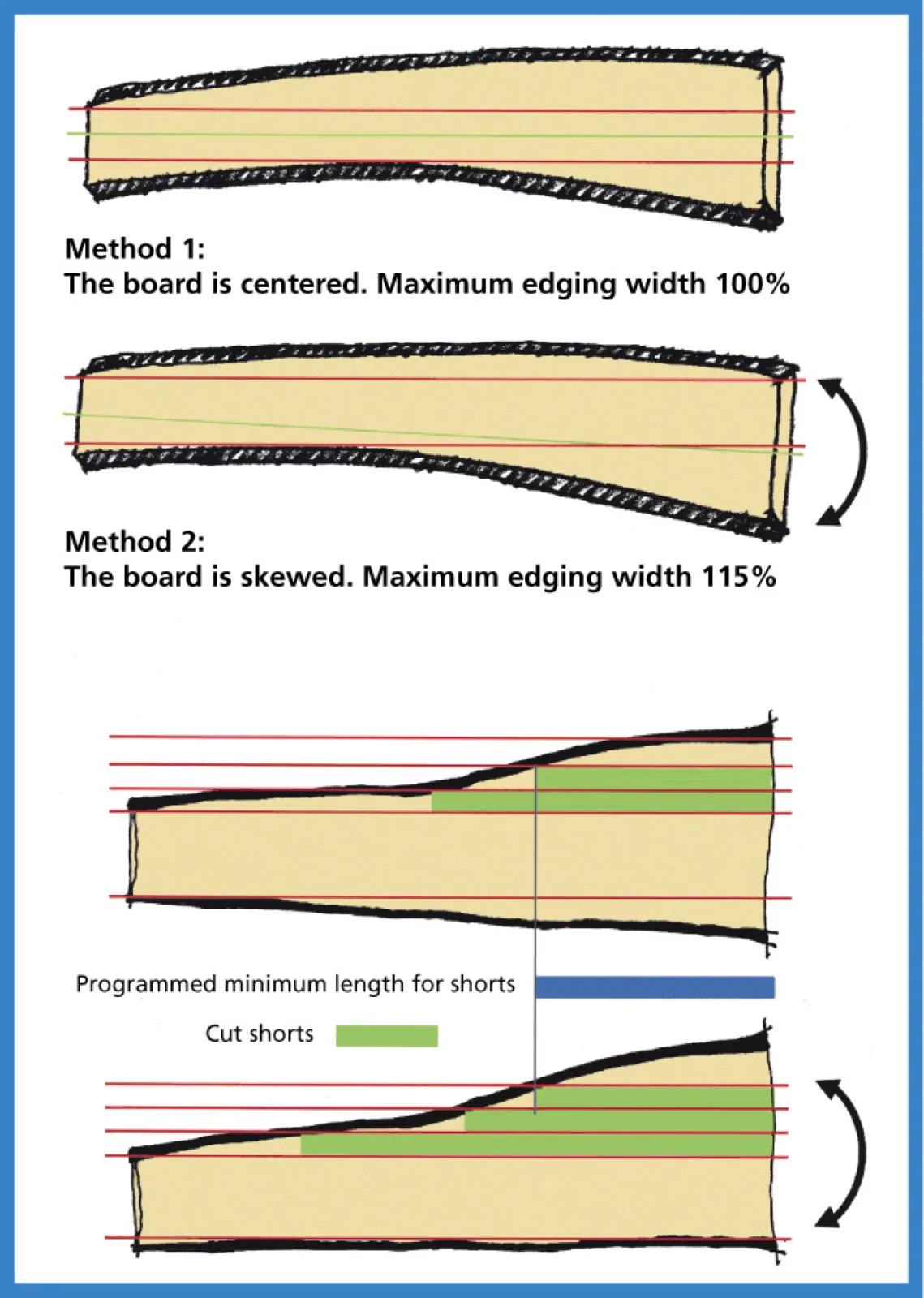 Alignment of board for optimum timber  yield and maximum production