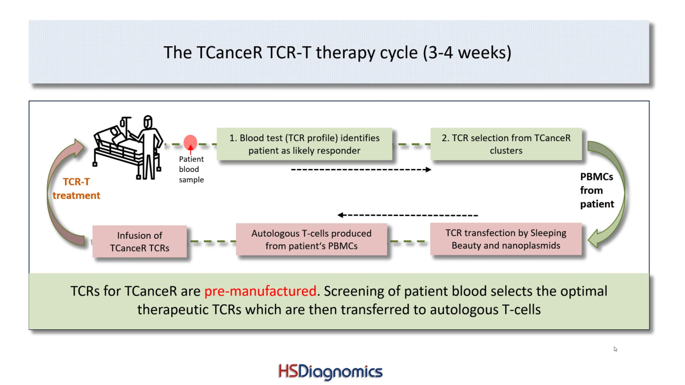 A novel TCR-T cellular tumor therapy concept with pre-manufactured TCR constructs.