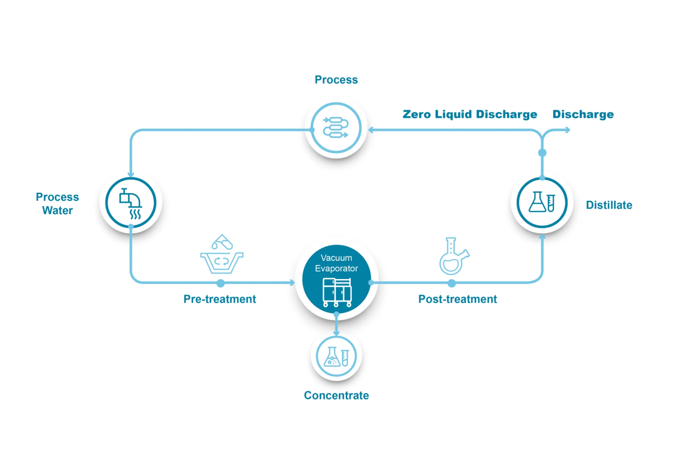 Process water treatment with MVR evaporation technology