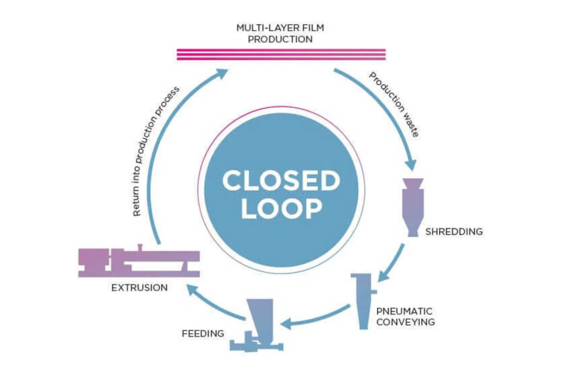 Multi-Layer Film Recycling - Closed-Loop Solution for Recycling of Multi-Layer Film Production Waste