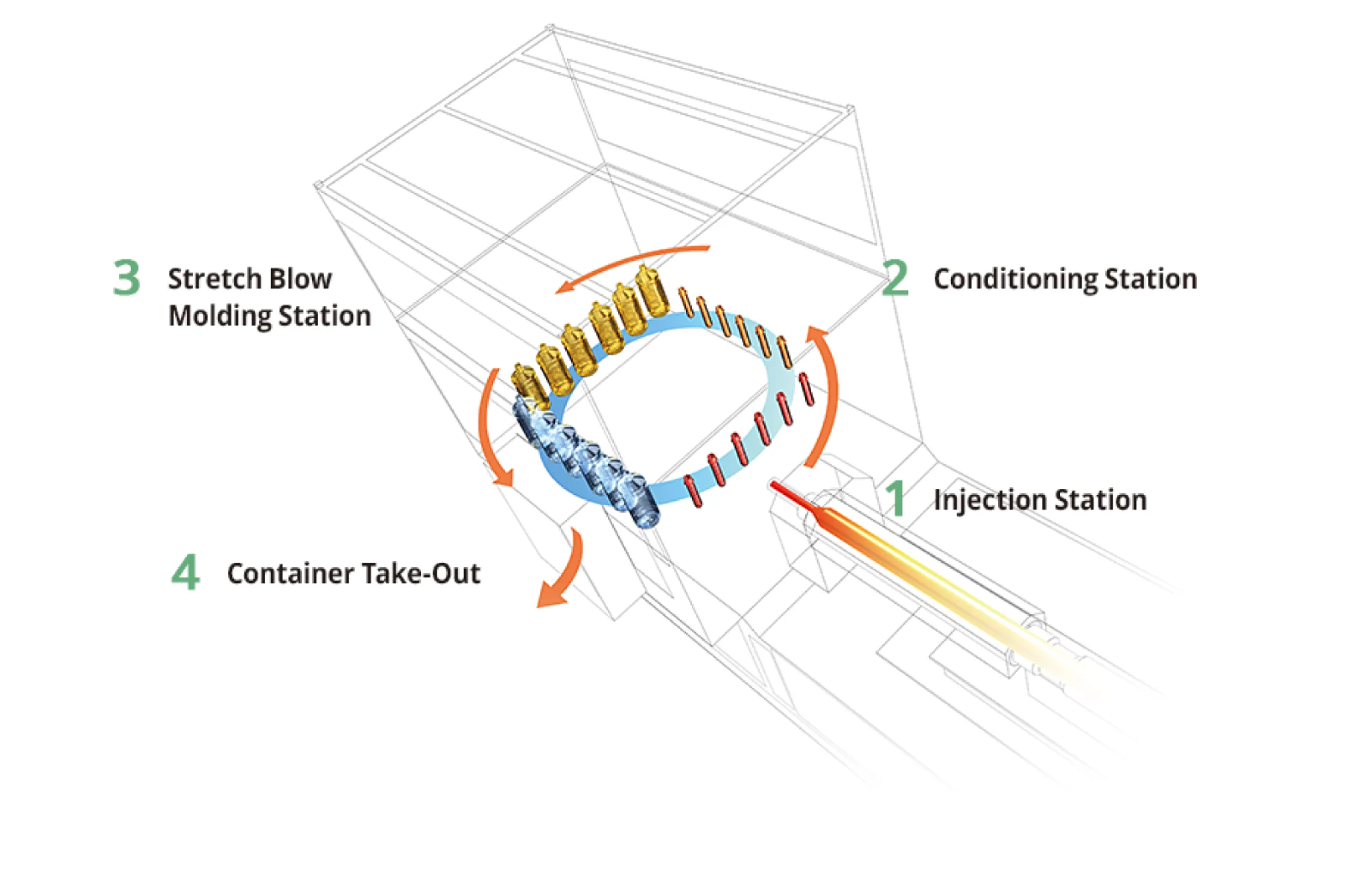 Nissei ASB´s patented 1-step Injection Stretch Blow Molding Technology
