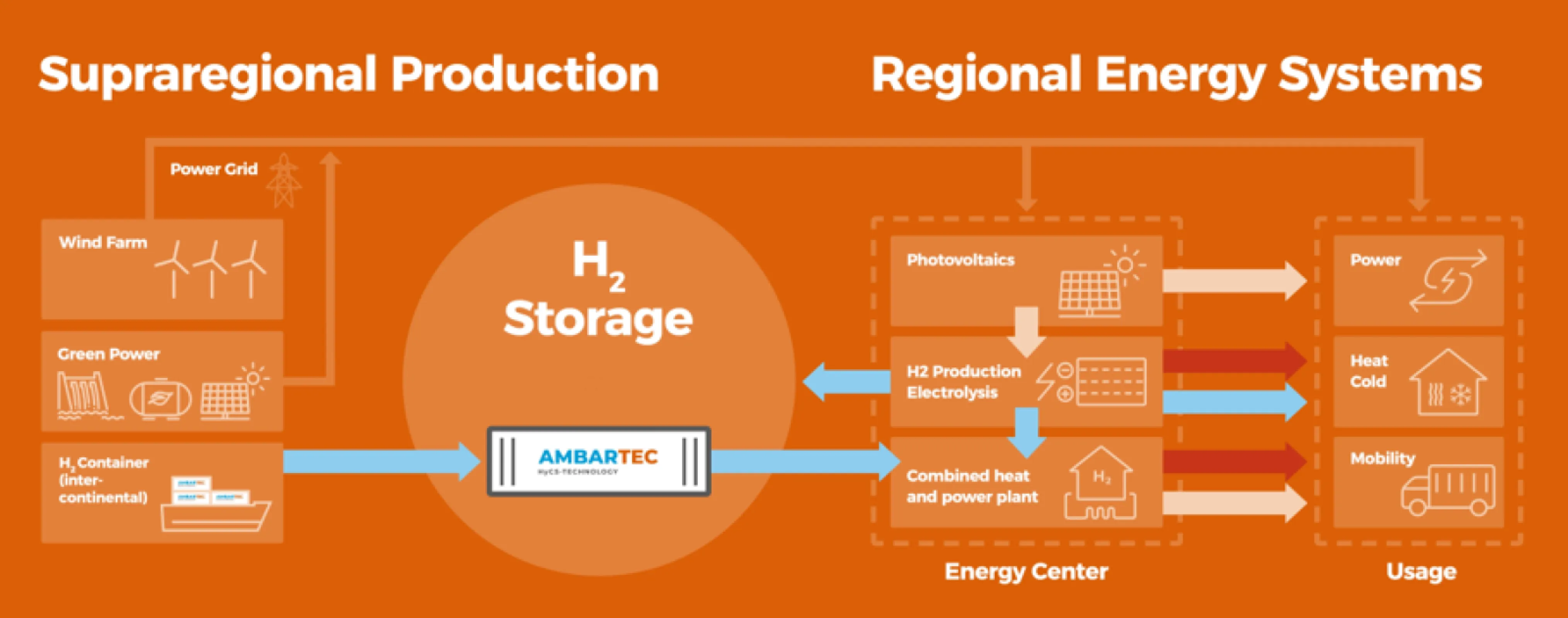 Hydrogen Delivery to companies at low-costs.
