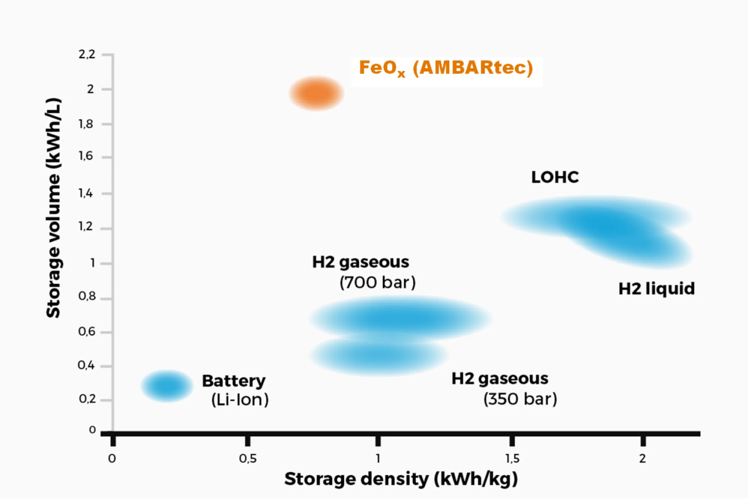 Storage density: comparison of energy storage systems