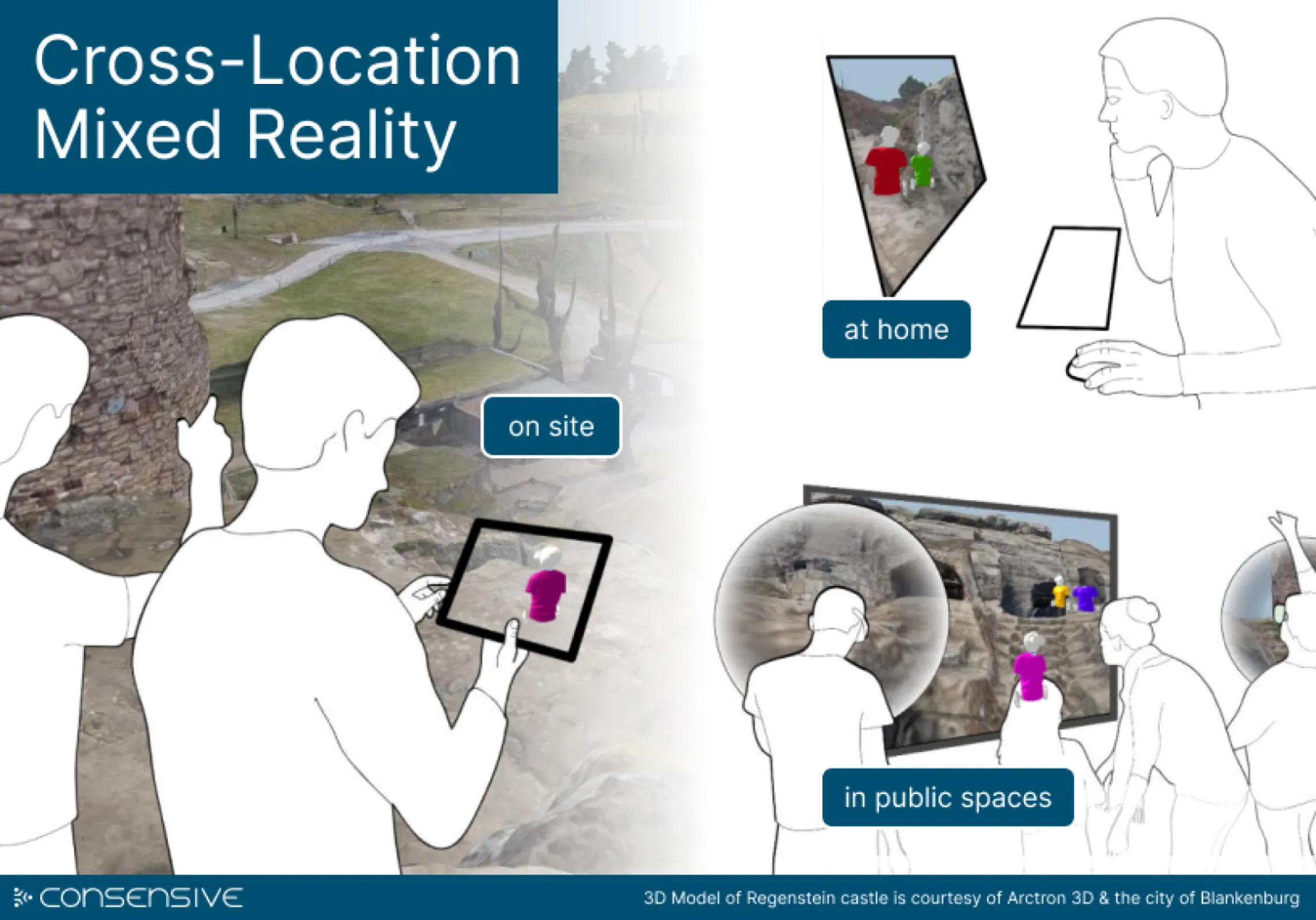 Cross-Location Mixed Reality with GLoD and CommonGround