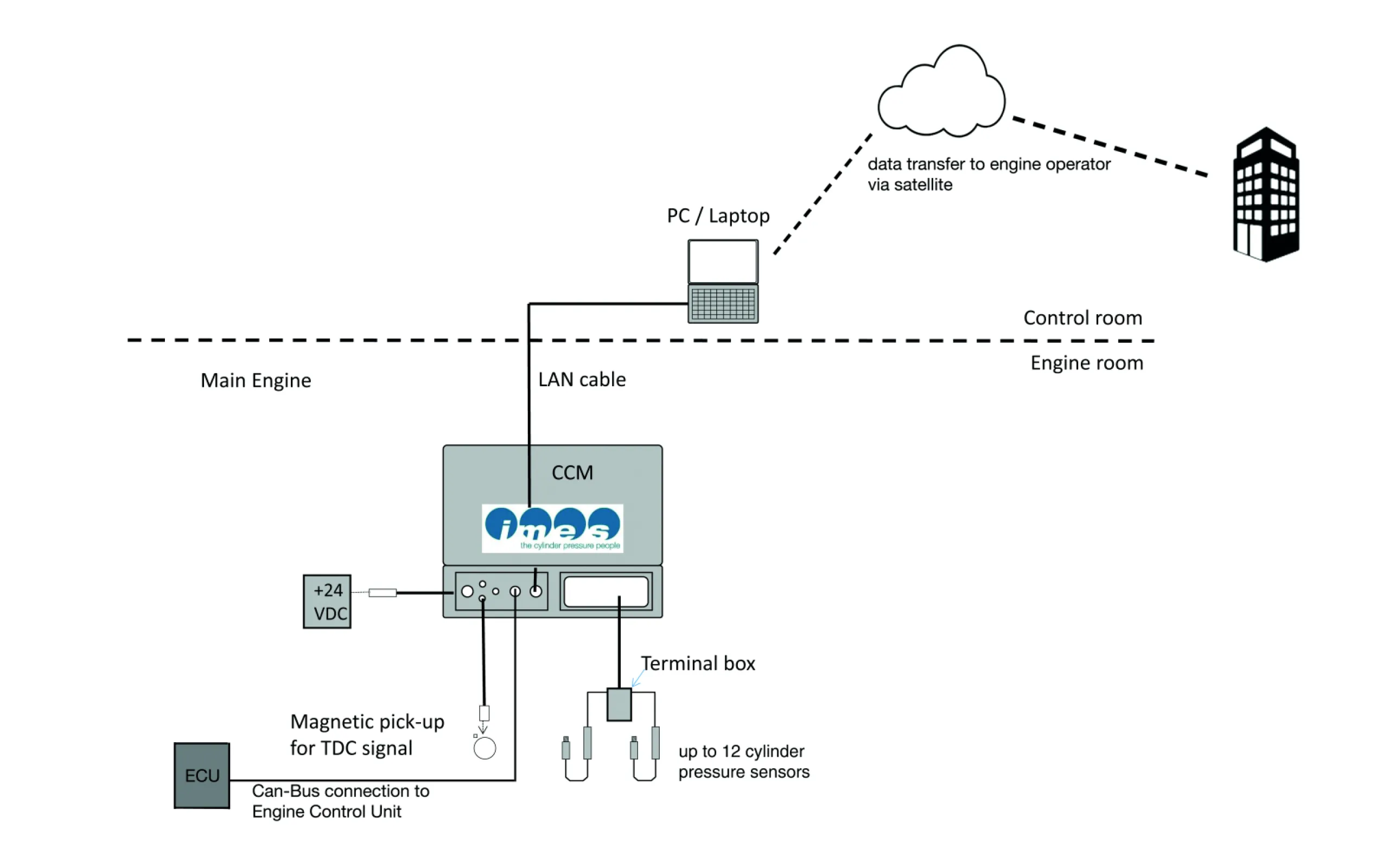 System overview for 12 cylinders