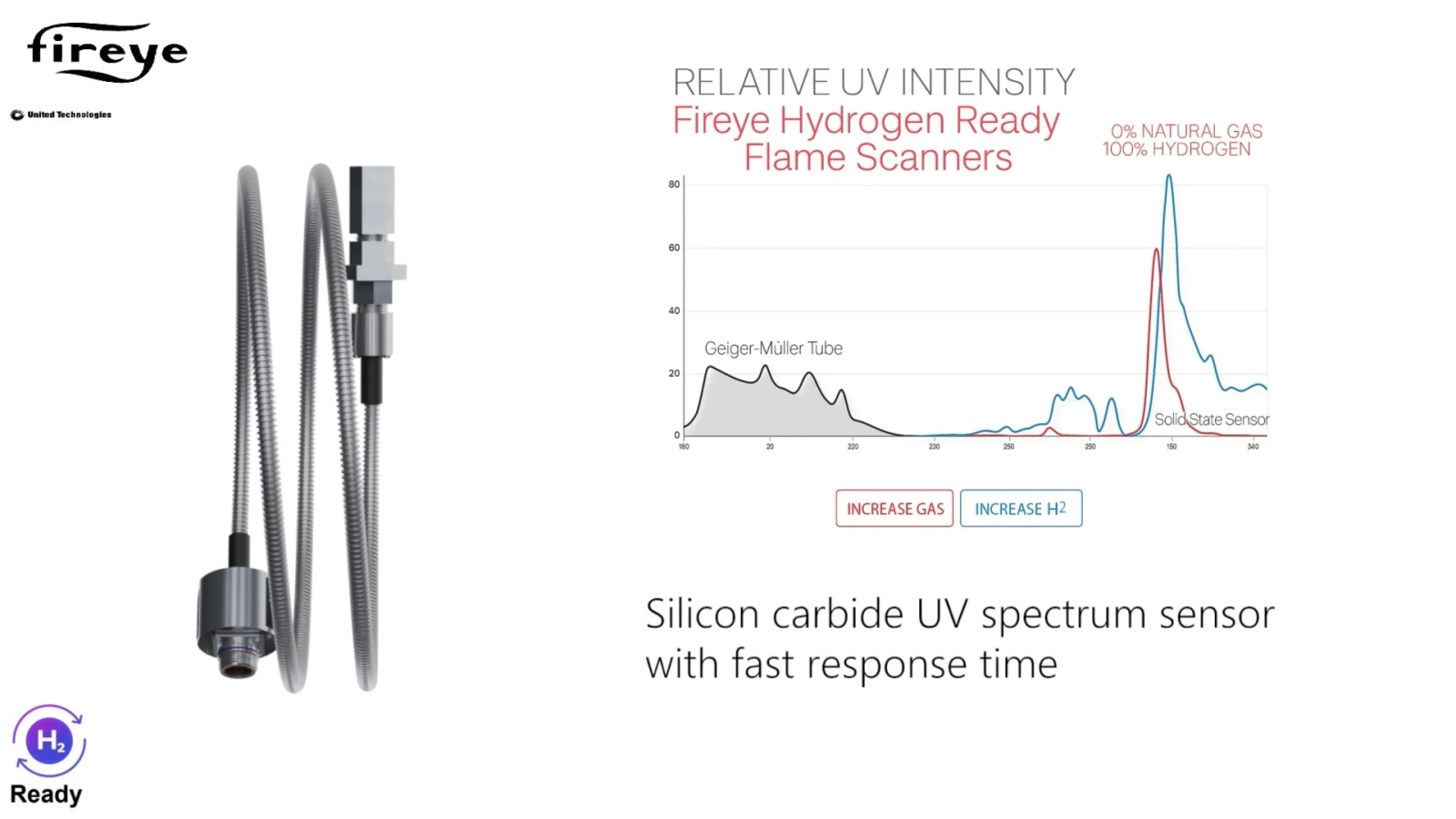 Fireye InTense Flame scanner H2 Ready Fireye InTense Flame scanner H2 Ready