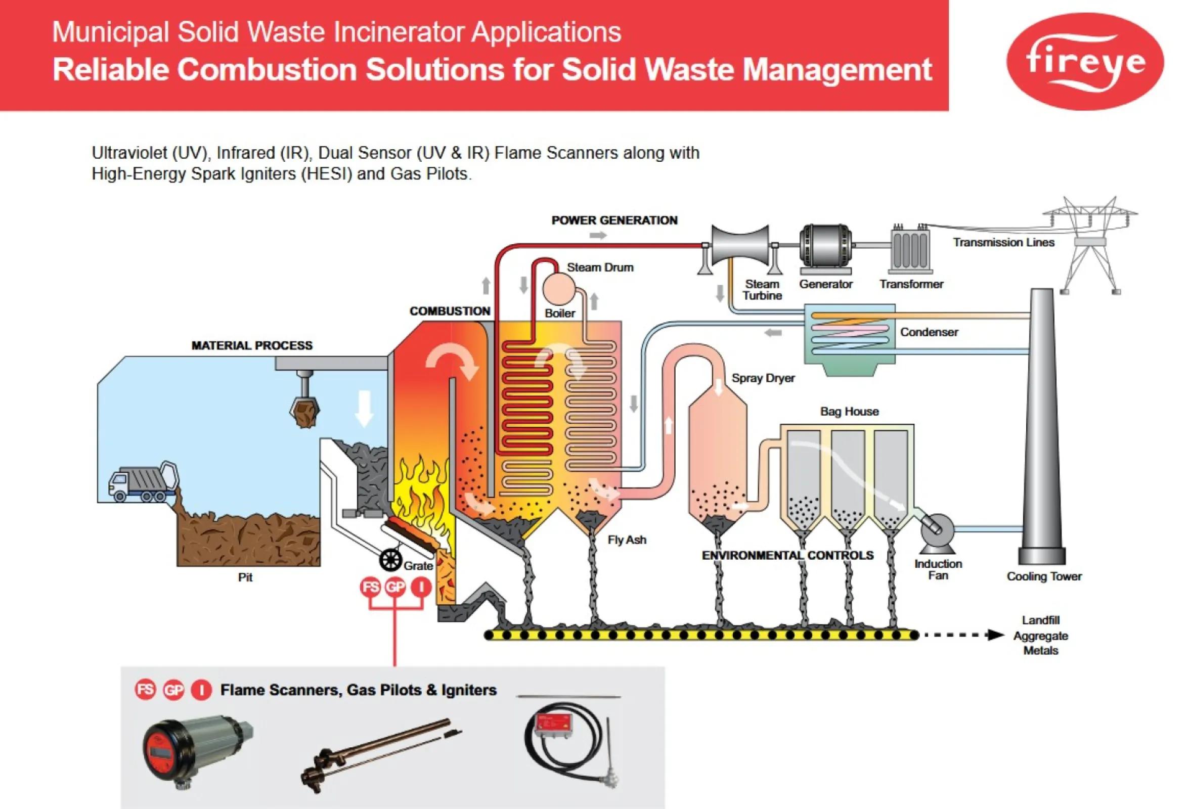 Reliable solution for solid waste management
