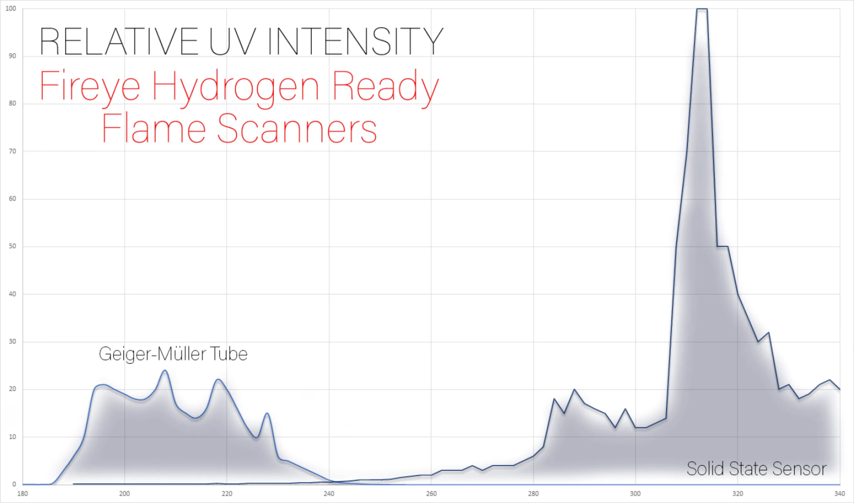Fireye Hydrogen Ready Flame Scanners