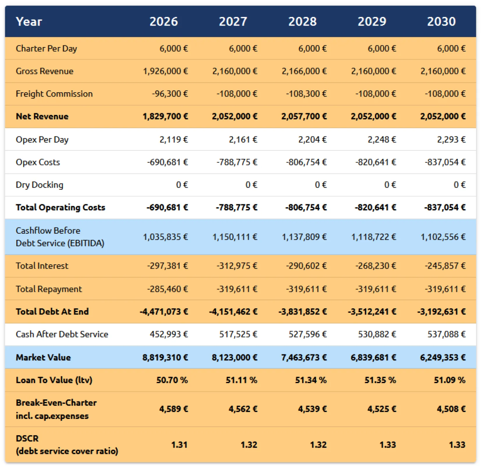 Short version of output table