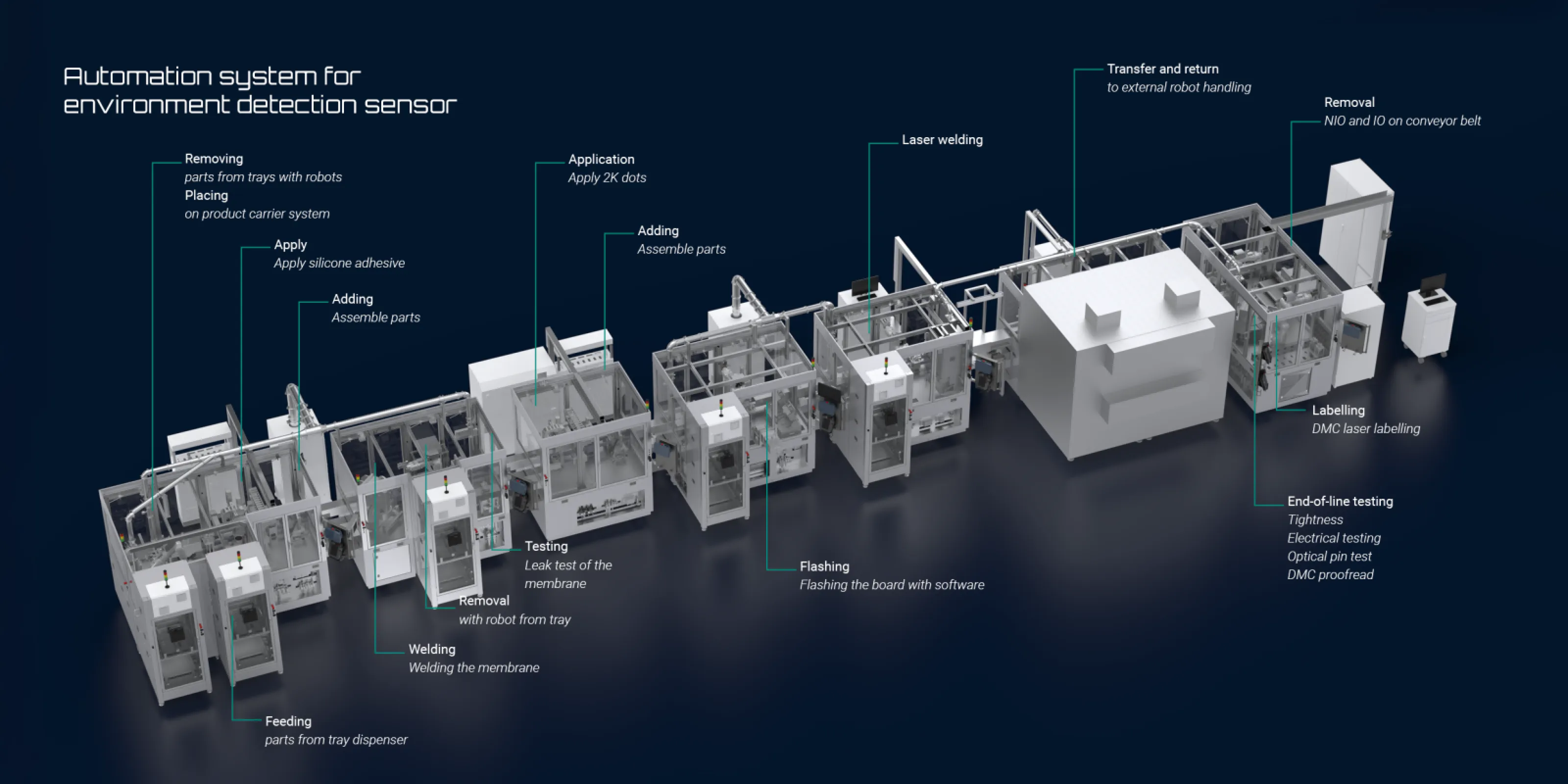 M.A.i automation system for environment dedection sensor