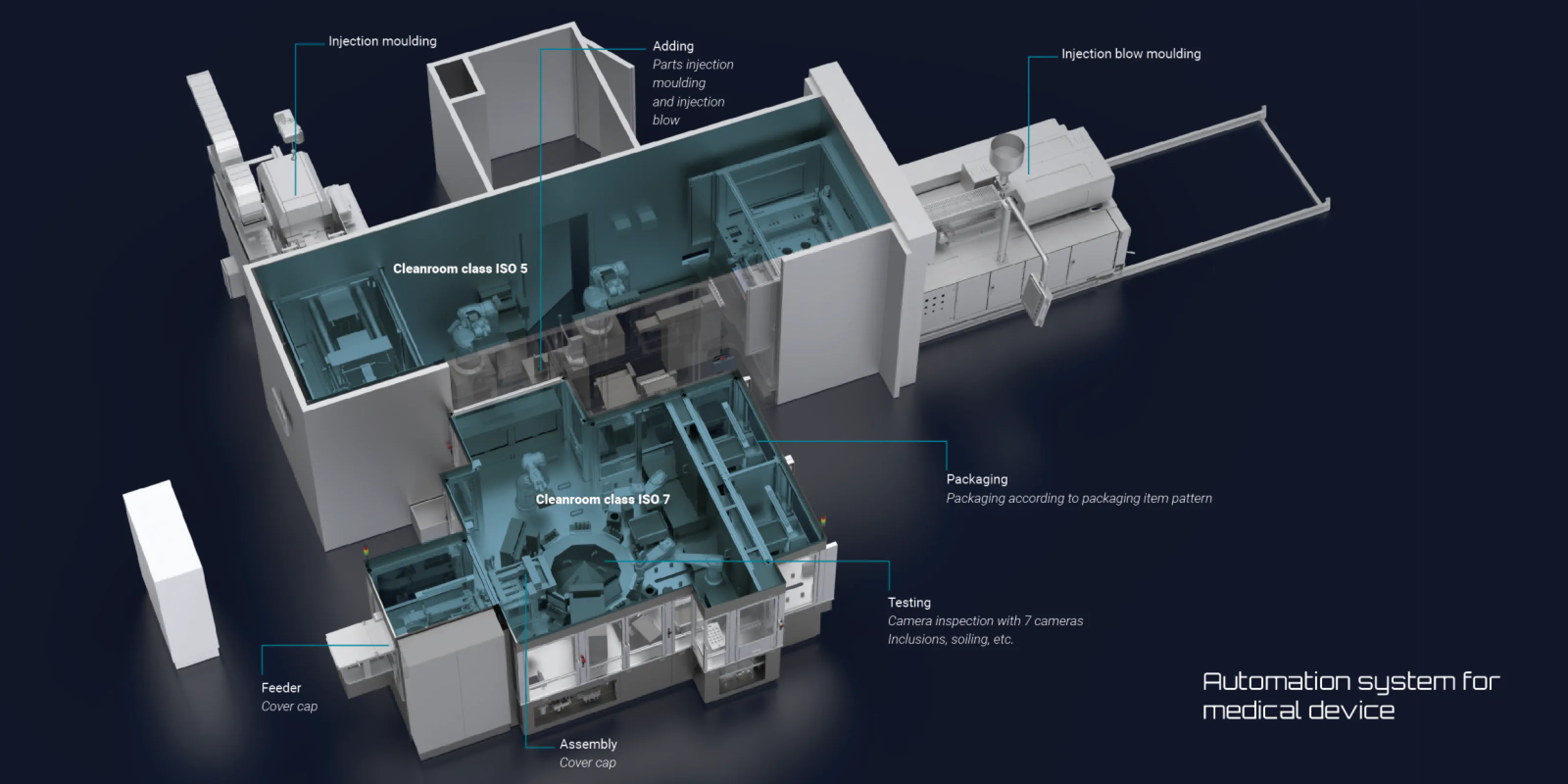 M.A.i automation system for medical device