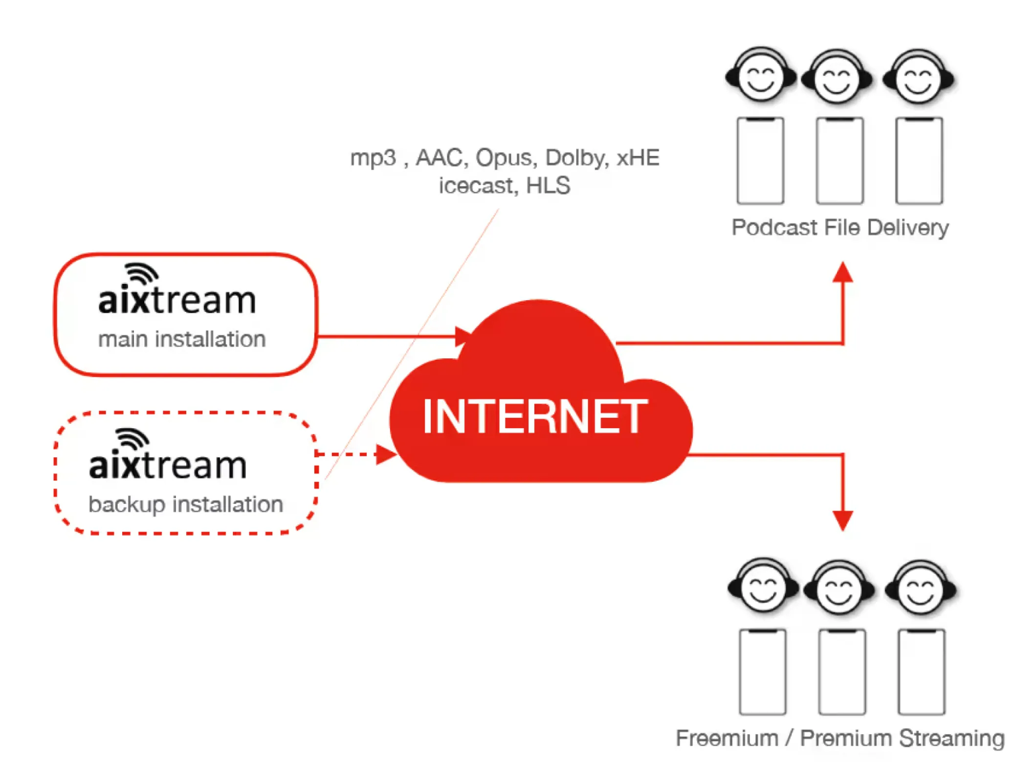 aixtream PODCASTING Diagram