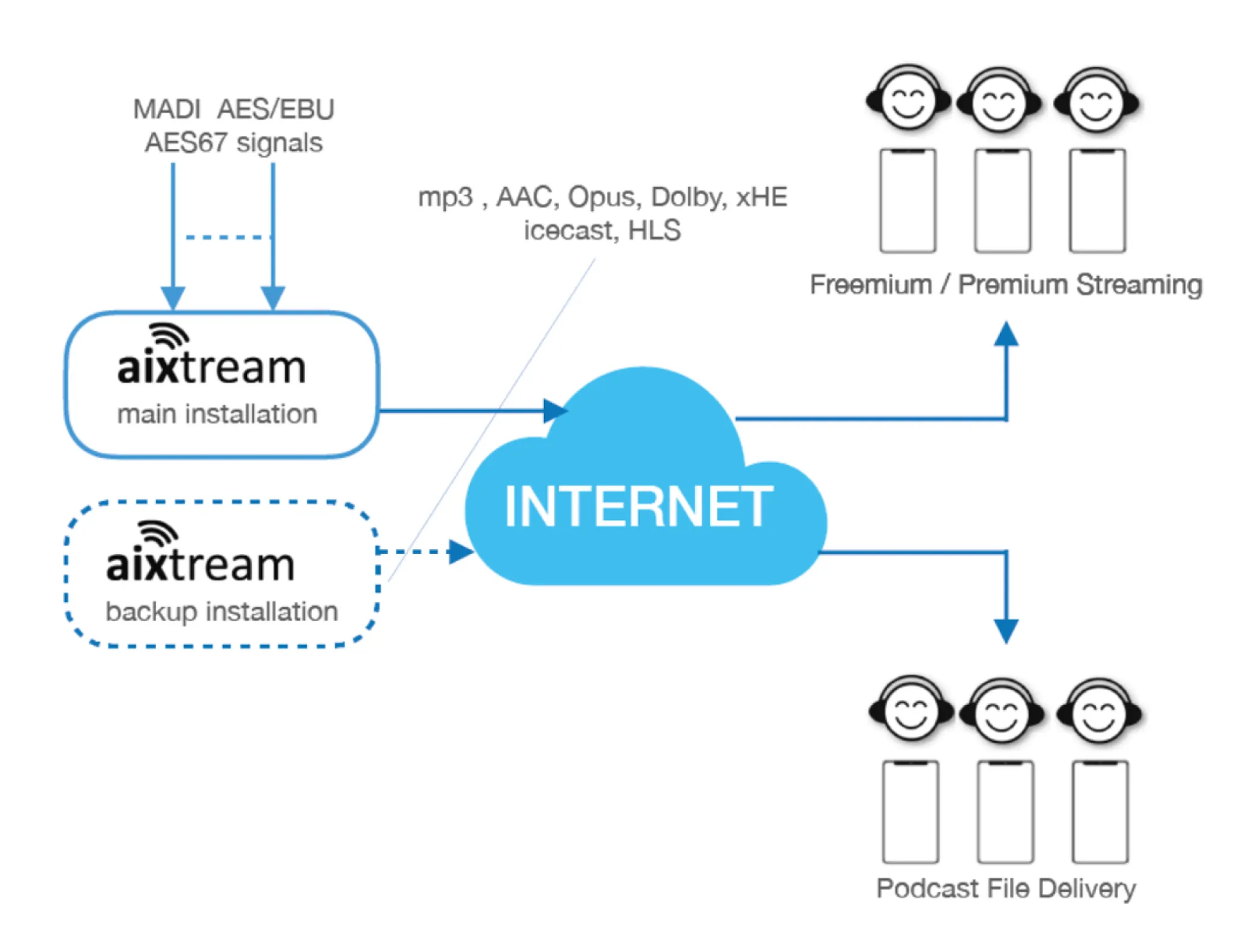 aixtream STREAMING Diagram