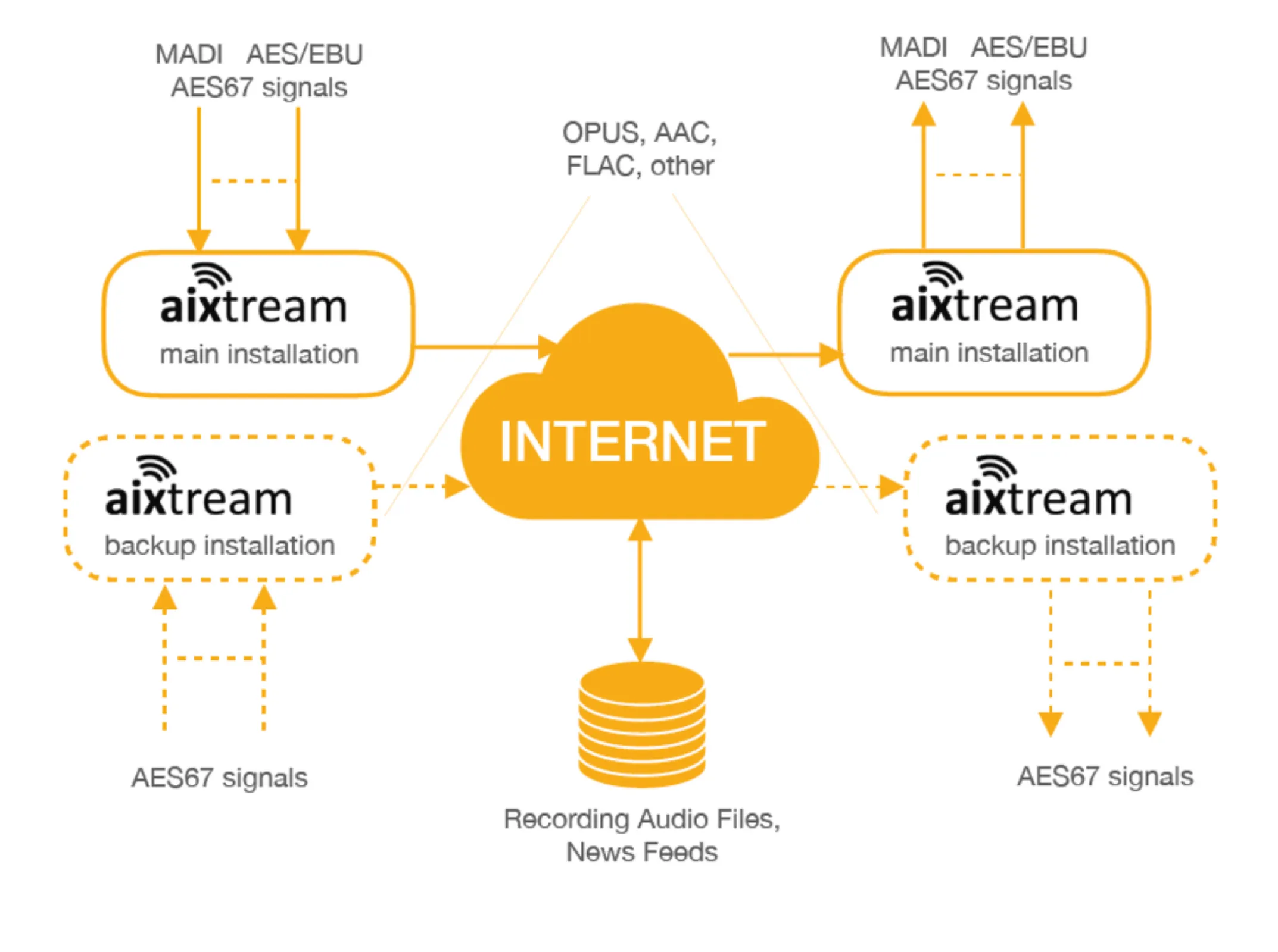 aixtream COMMUNICATION Diagram