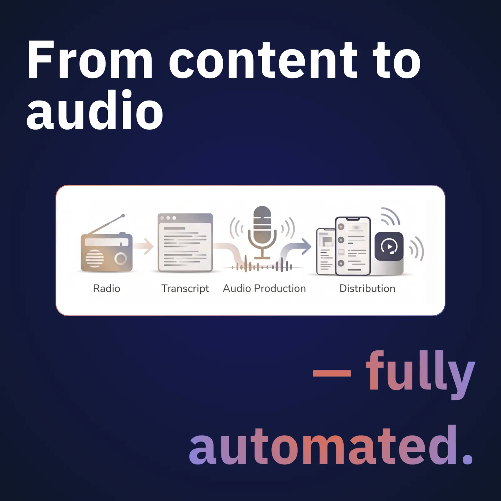 Radio Shows will be transcripted and transformed into new text to create different podcasts or radio shows.