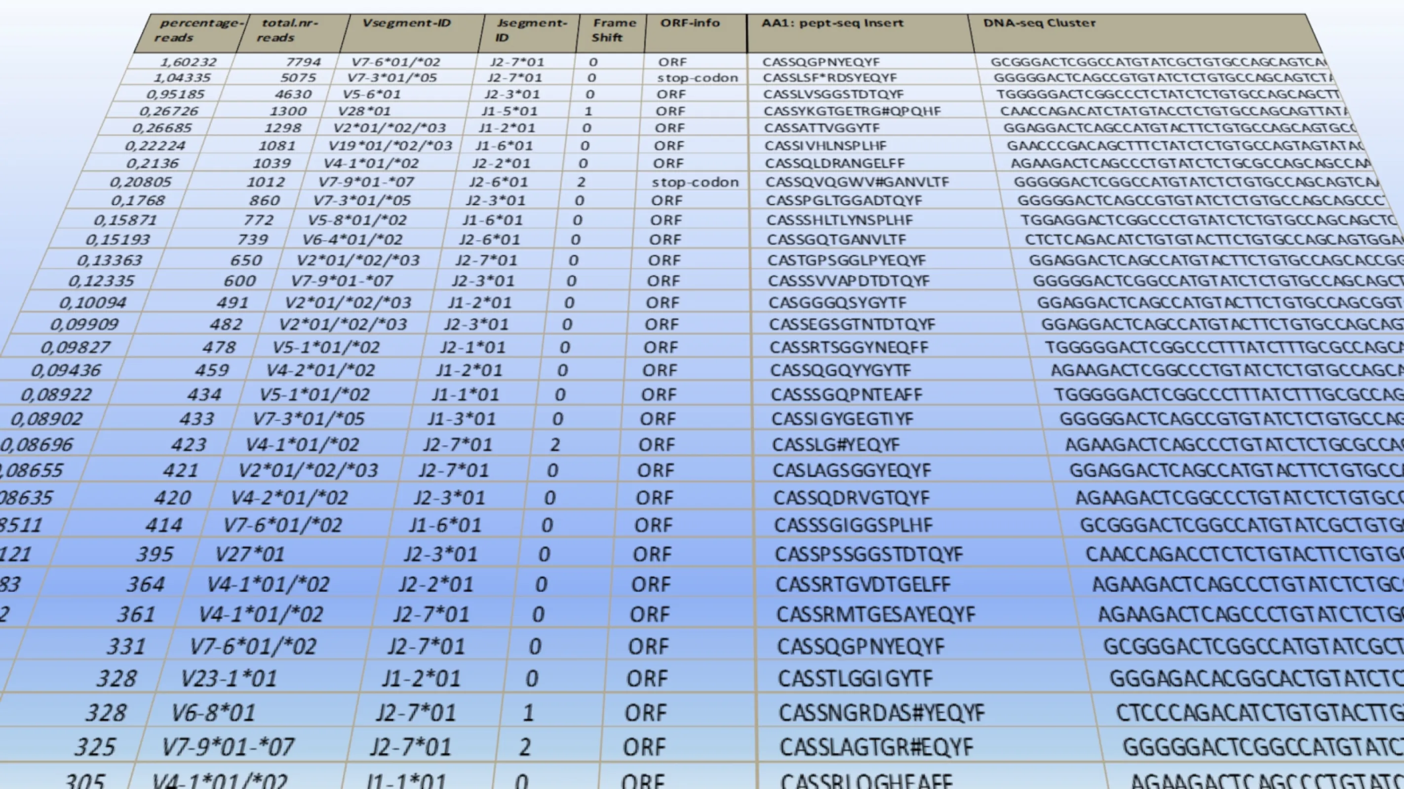 TCRsafe delivers deep T-cell-receptor profiles of tumor-, tissue-, FFPE and almost any sample.