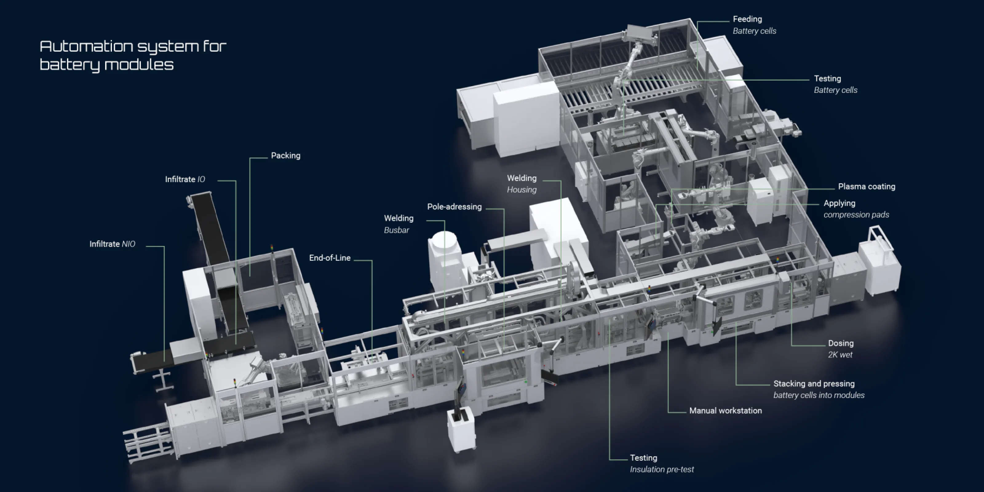 M.A.i automation system for battery moduled