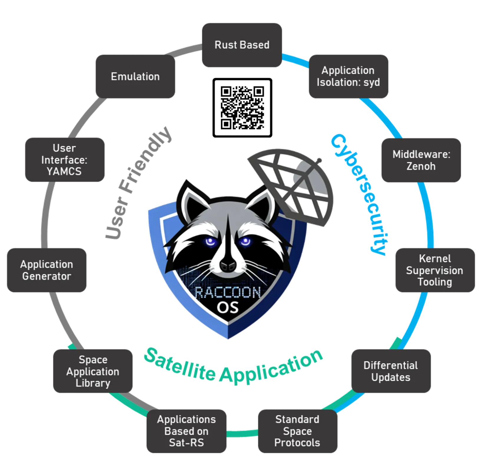 RACCOON OS overview (credit: RACCOON e.V.)