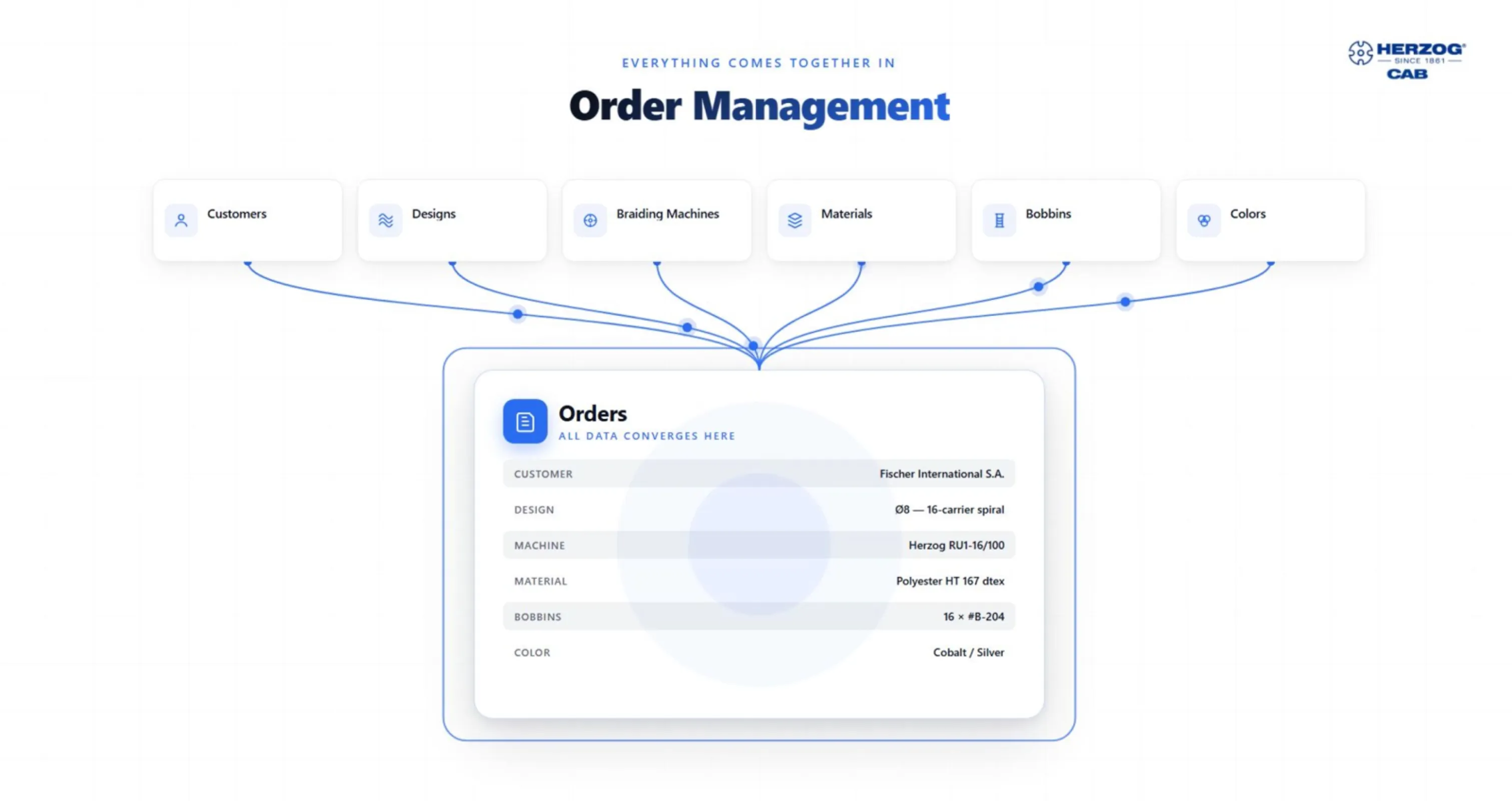 Order Managment