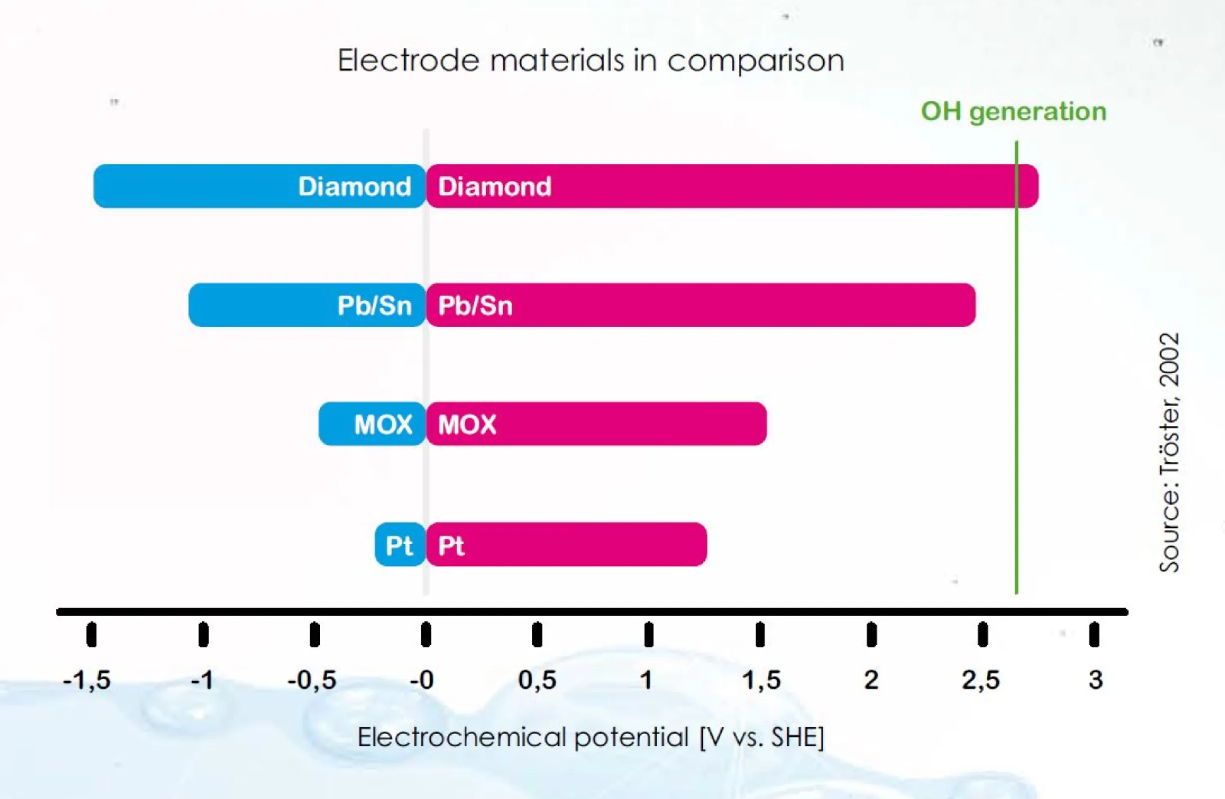 highest overpotential for water splitting