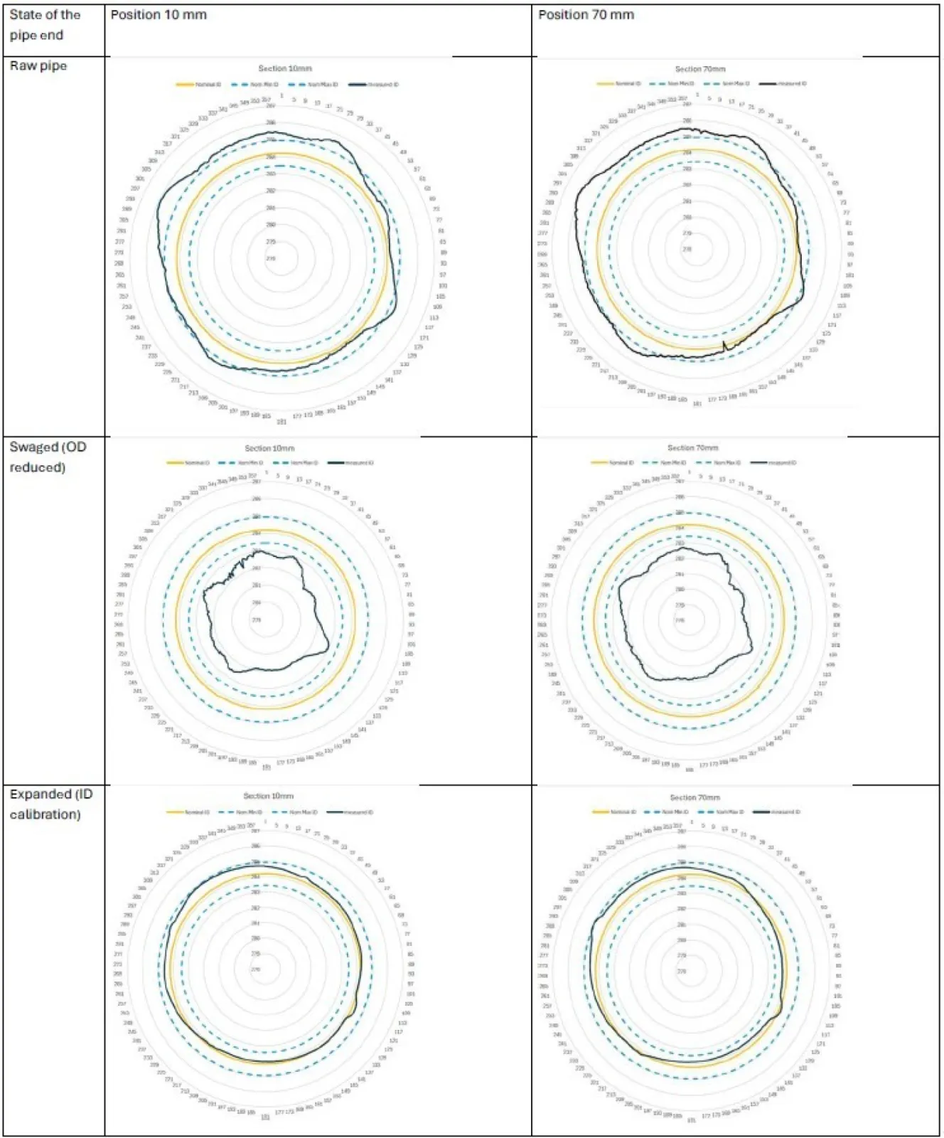 Integrated Measuring System, Before and After Calibration Line Pipe