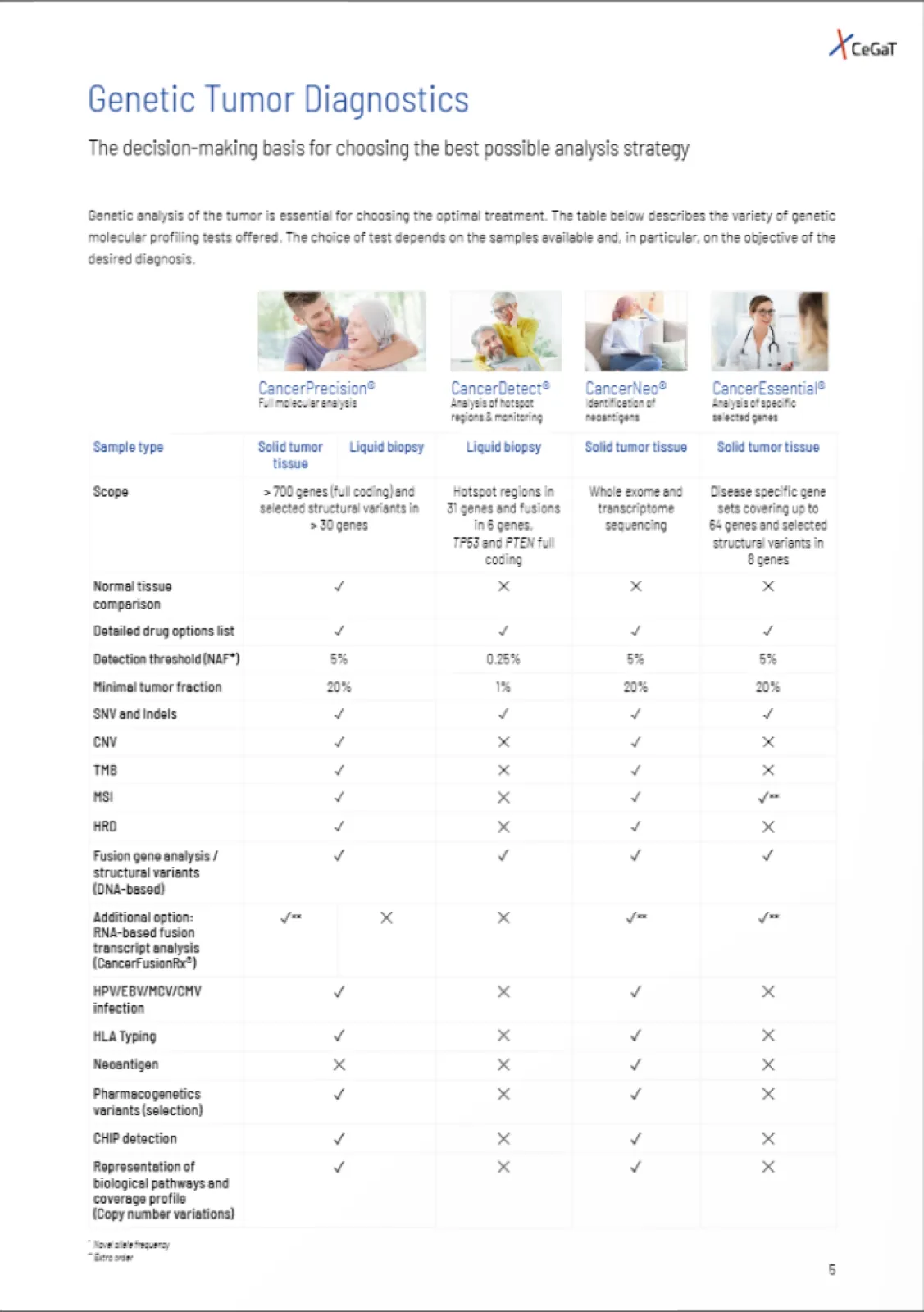 Our accredited tumor diagnostics portfolio.