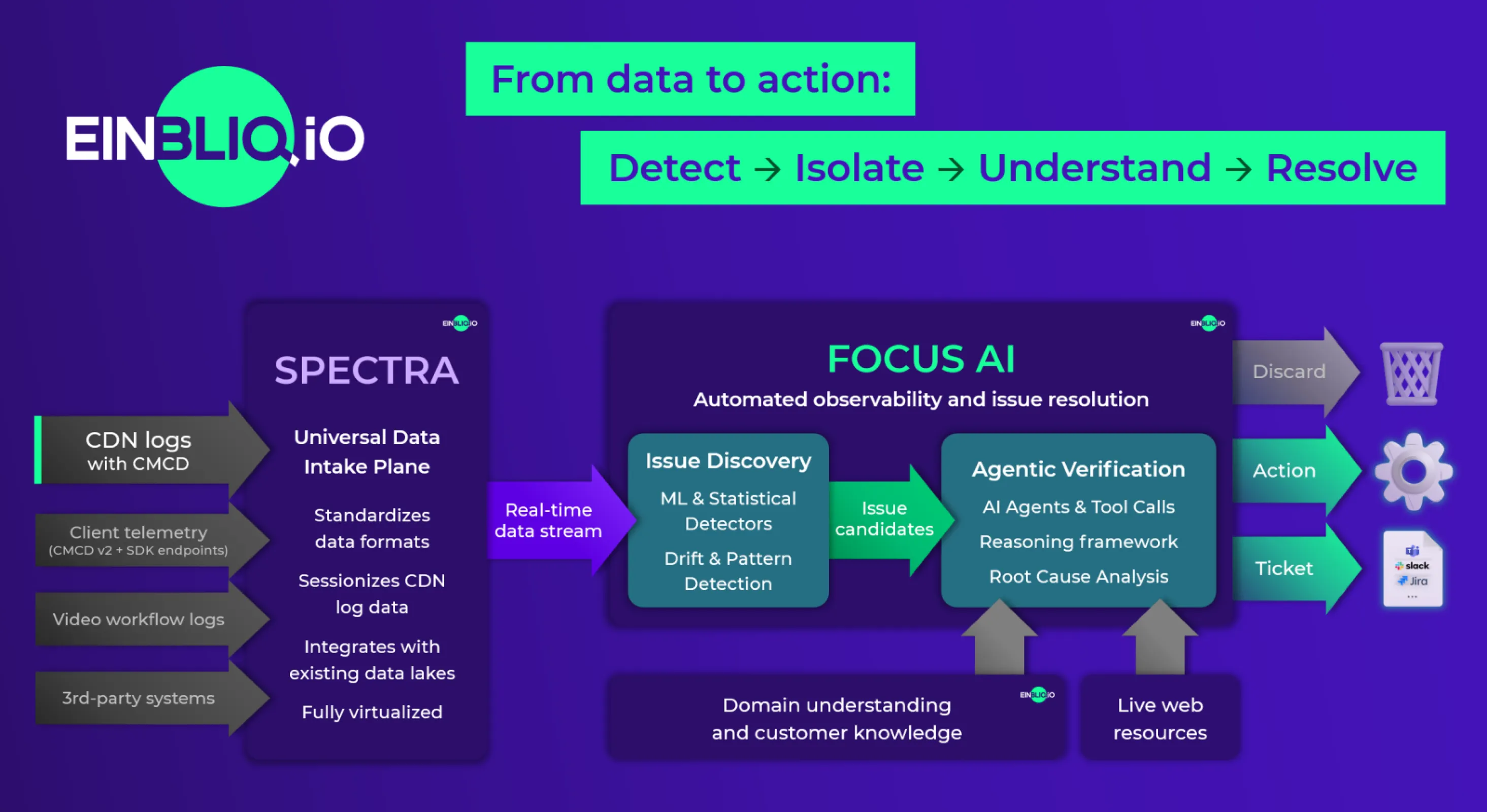 From data to action: Detect → Isolate → Understand → Resolve