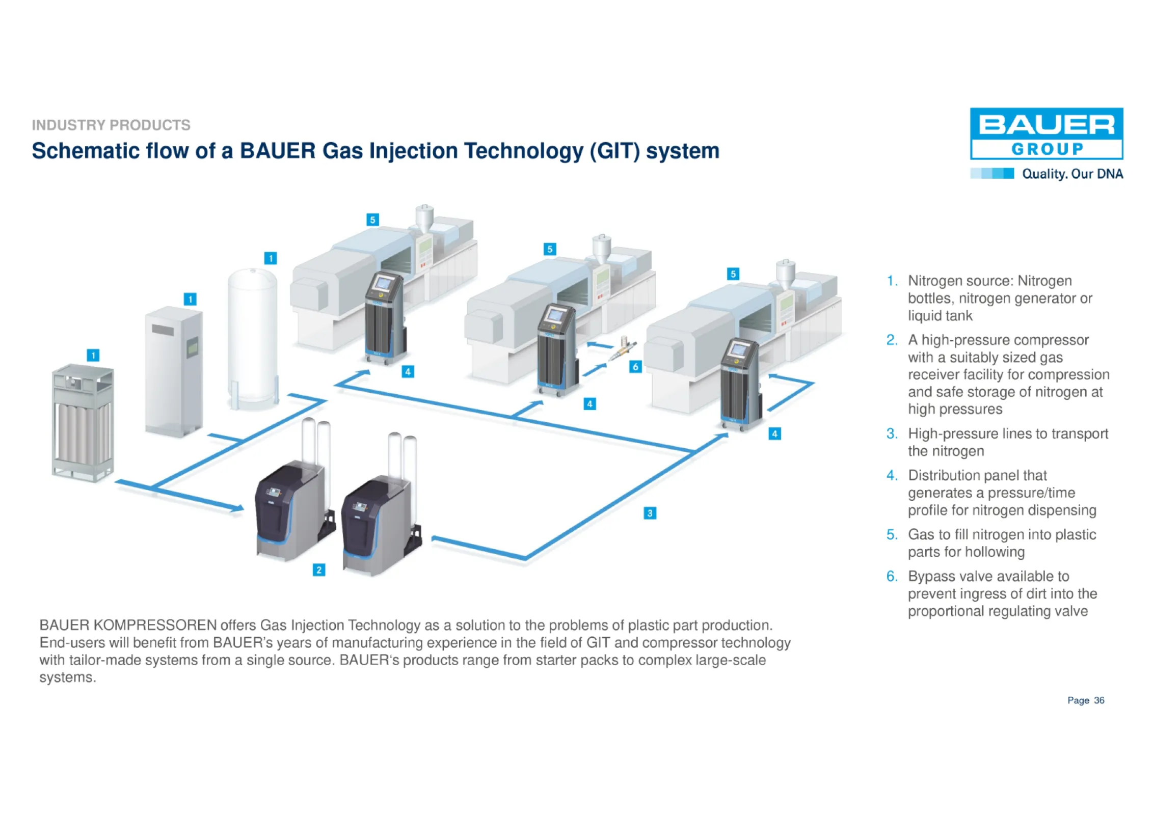 BAUER KOMPRESSOREN Gas Injection Technology