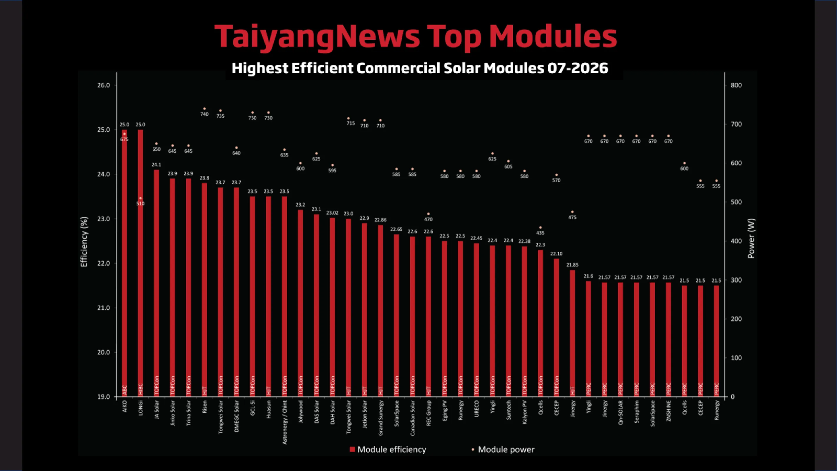 TaiyangNews TOP SOLAR MODULES Listing