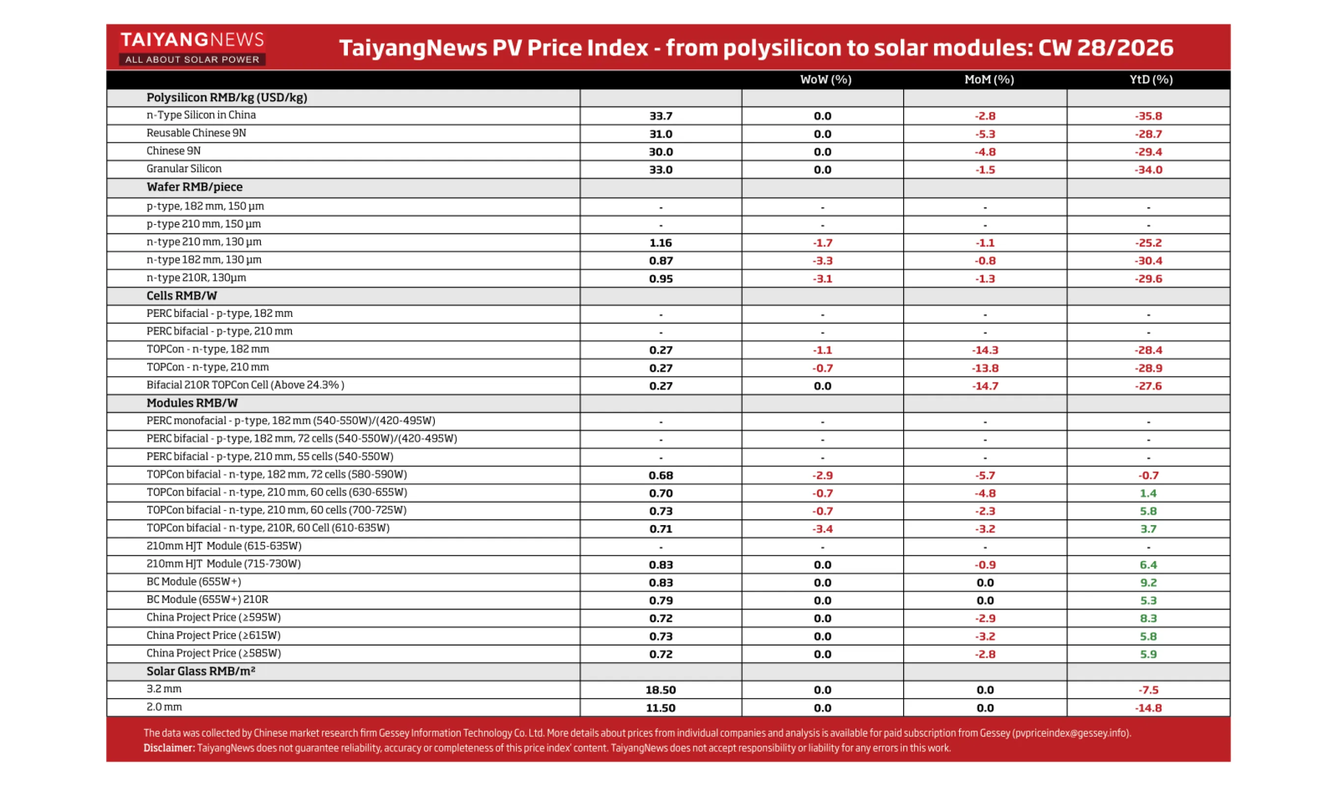 TaiyangNews PV Price Index TaiyangNews PV Price Index