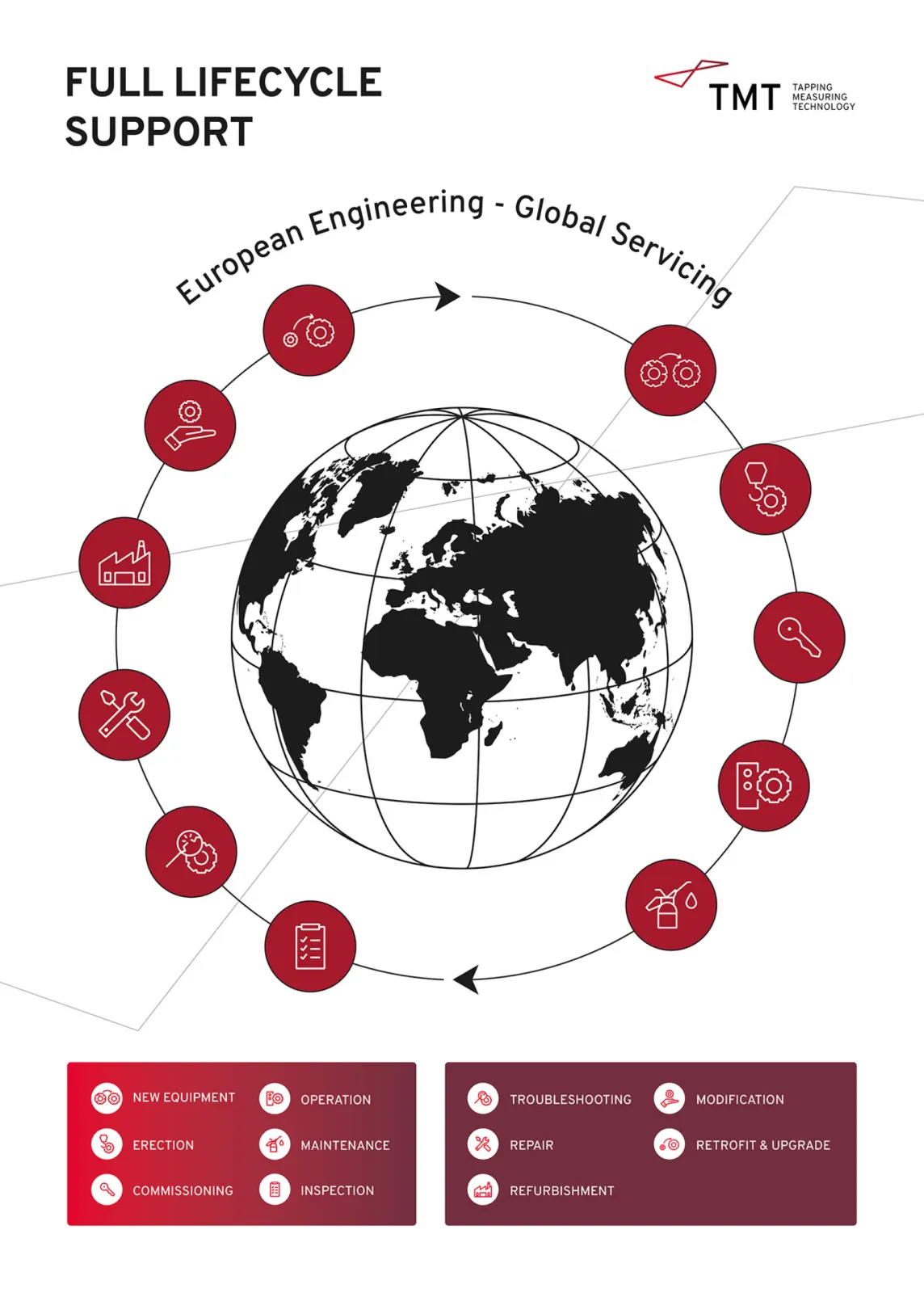FULL LIFECYCLE SUPPORT