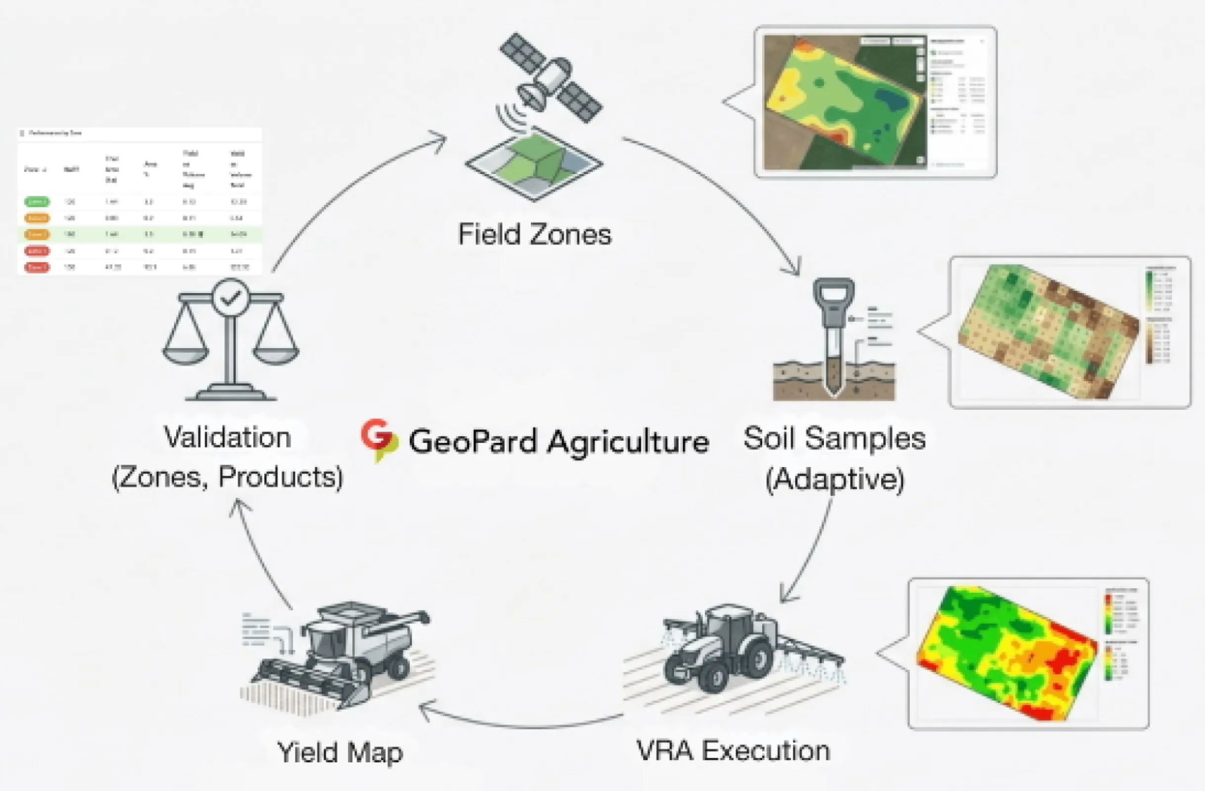 From Field Zones to Validation