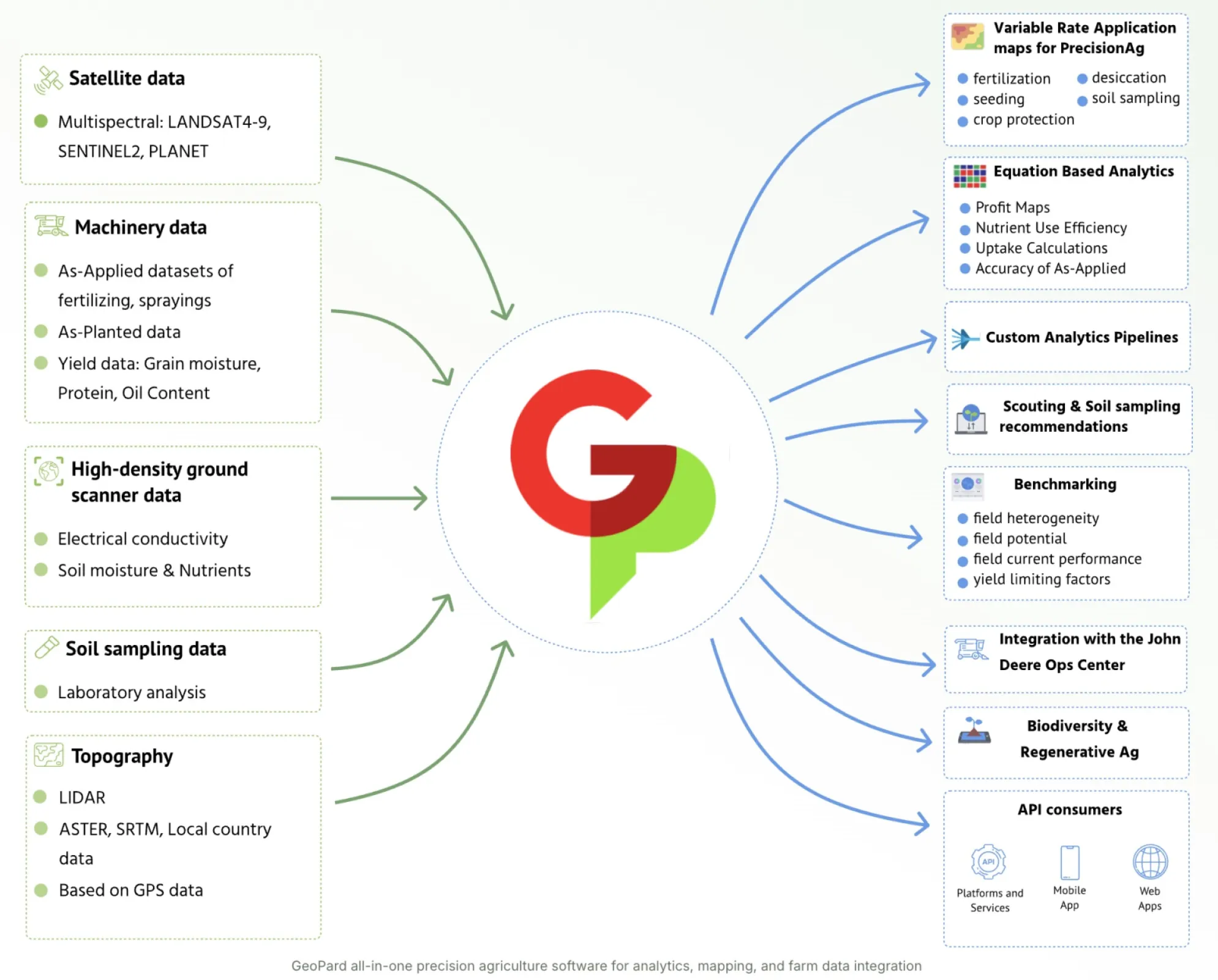 GeoPard all-in-one precision agriculture software for analytics, mapping, and farm data integration