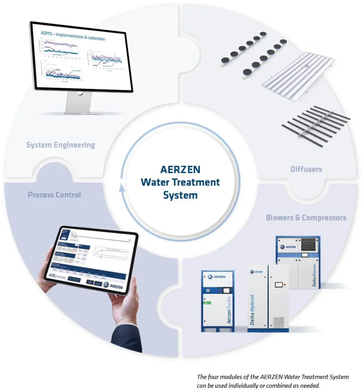 Aerzen water treatment system